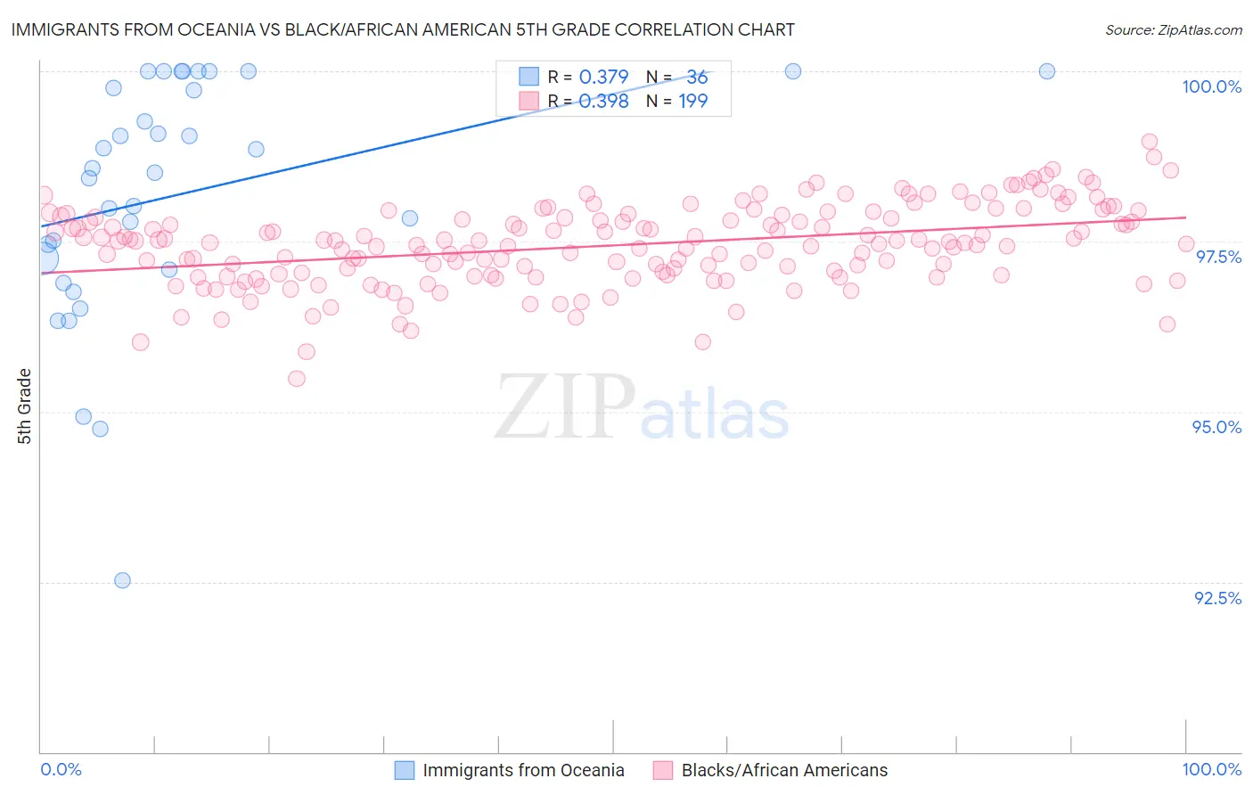 Immigrants from Oceania vs Black/African American 5th Grade