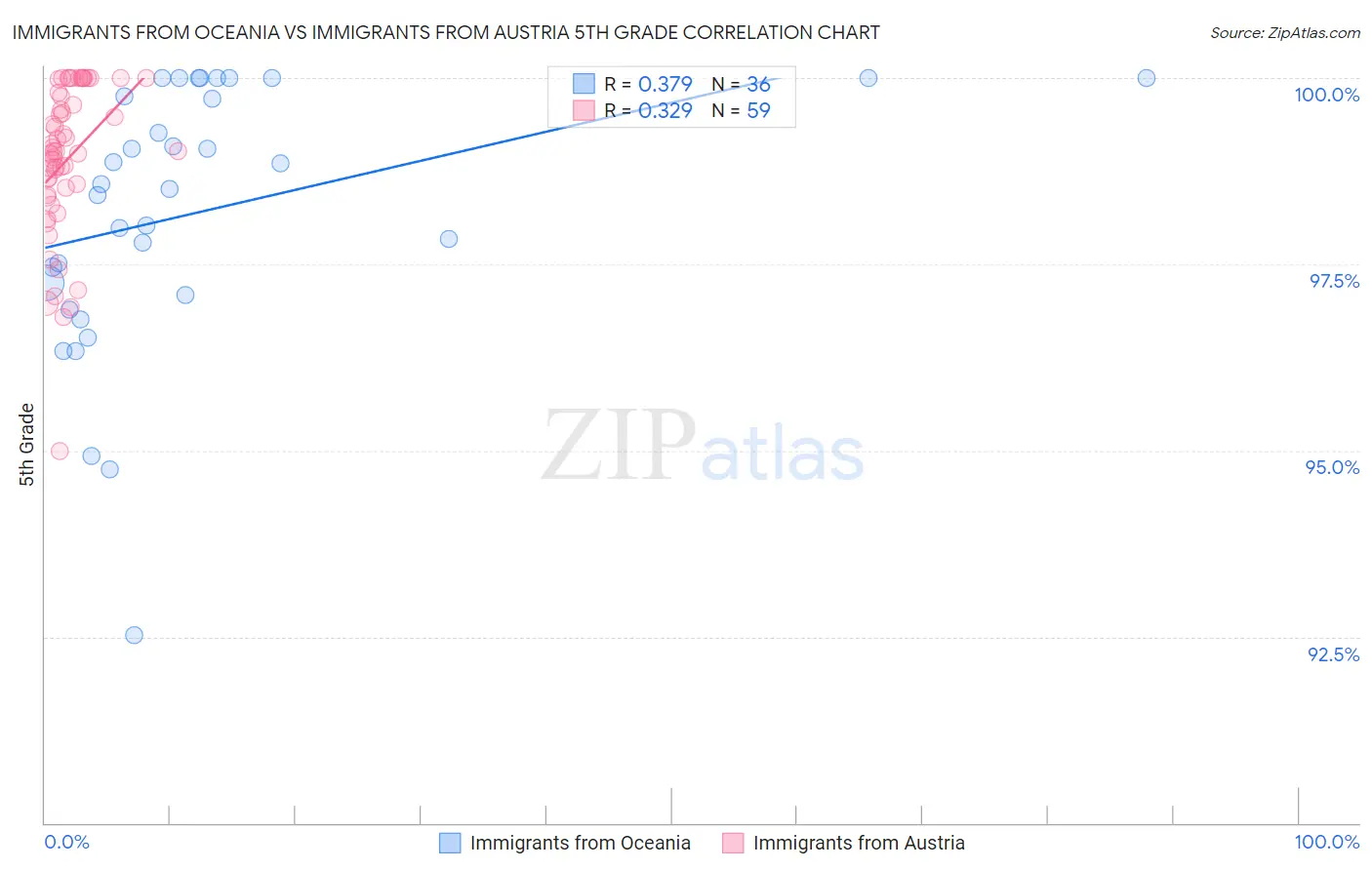 Immigrants from Oceania vs Immigrants from Austria 5th Grade