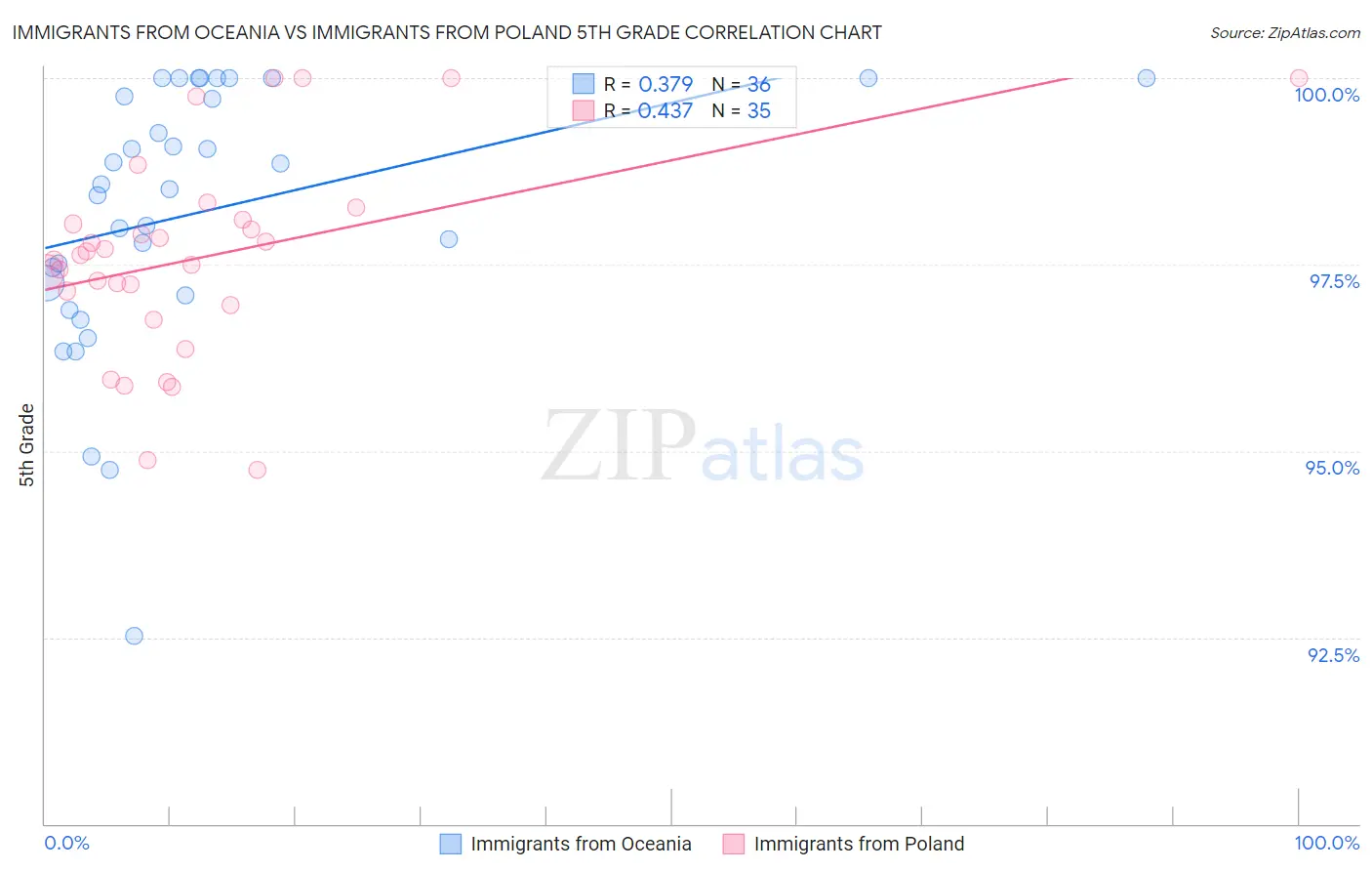 Immigrants from Oceania vs Immigrants from Poland 5th Grade