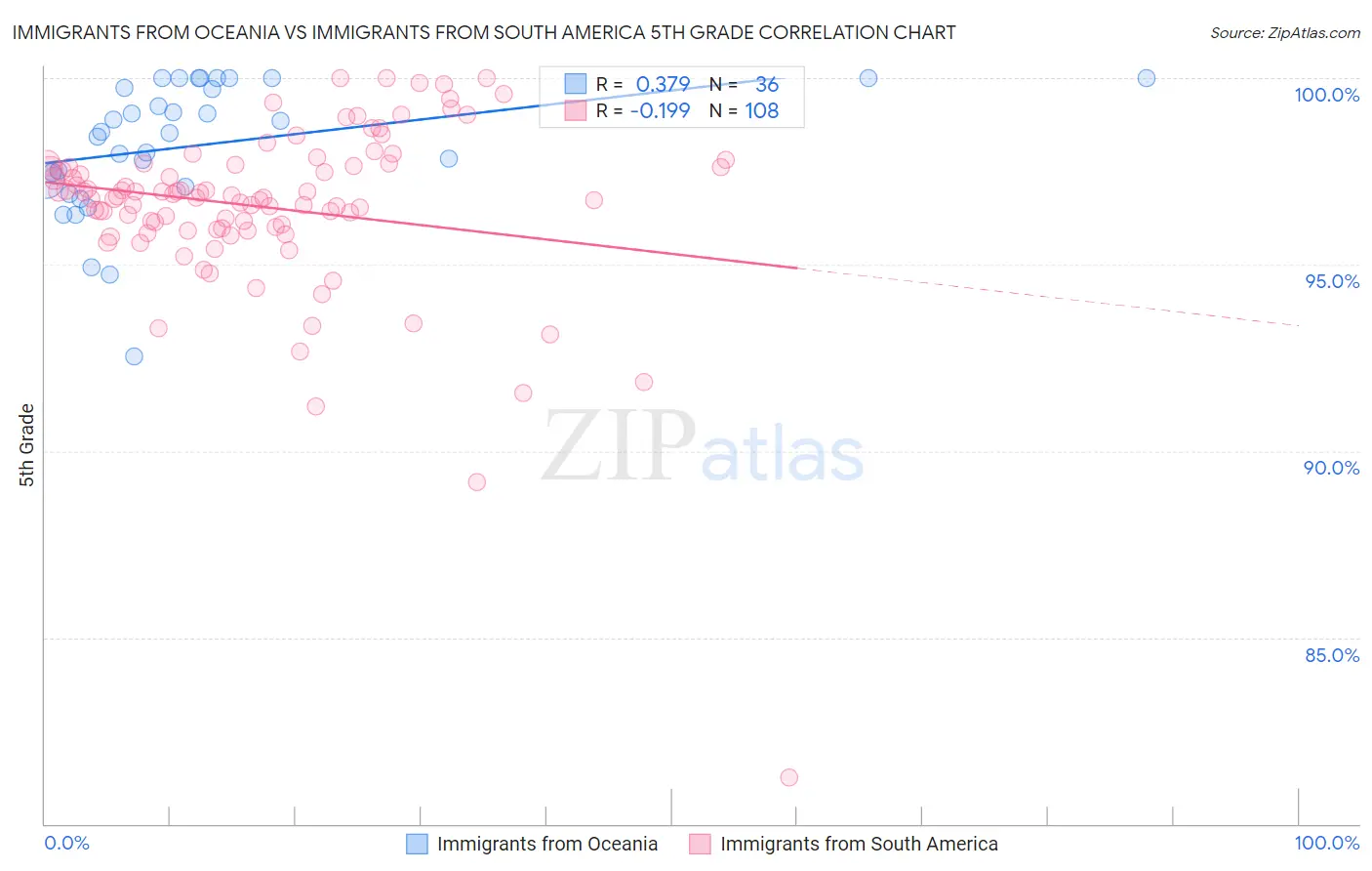 Immigrants from Oceania vs Immigrants from South America 5th Grade