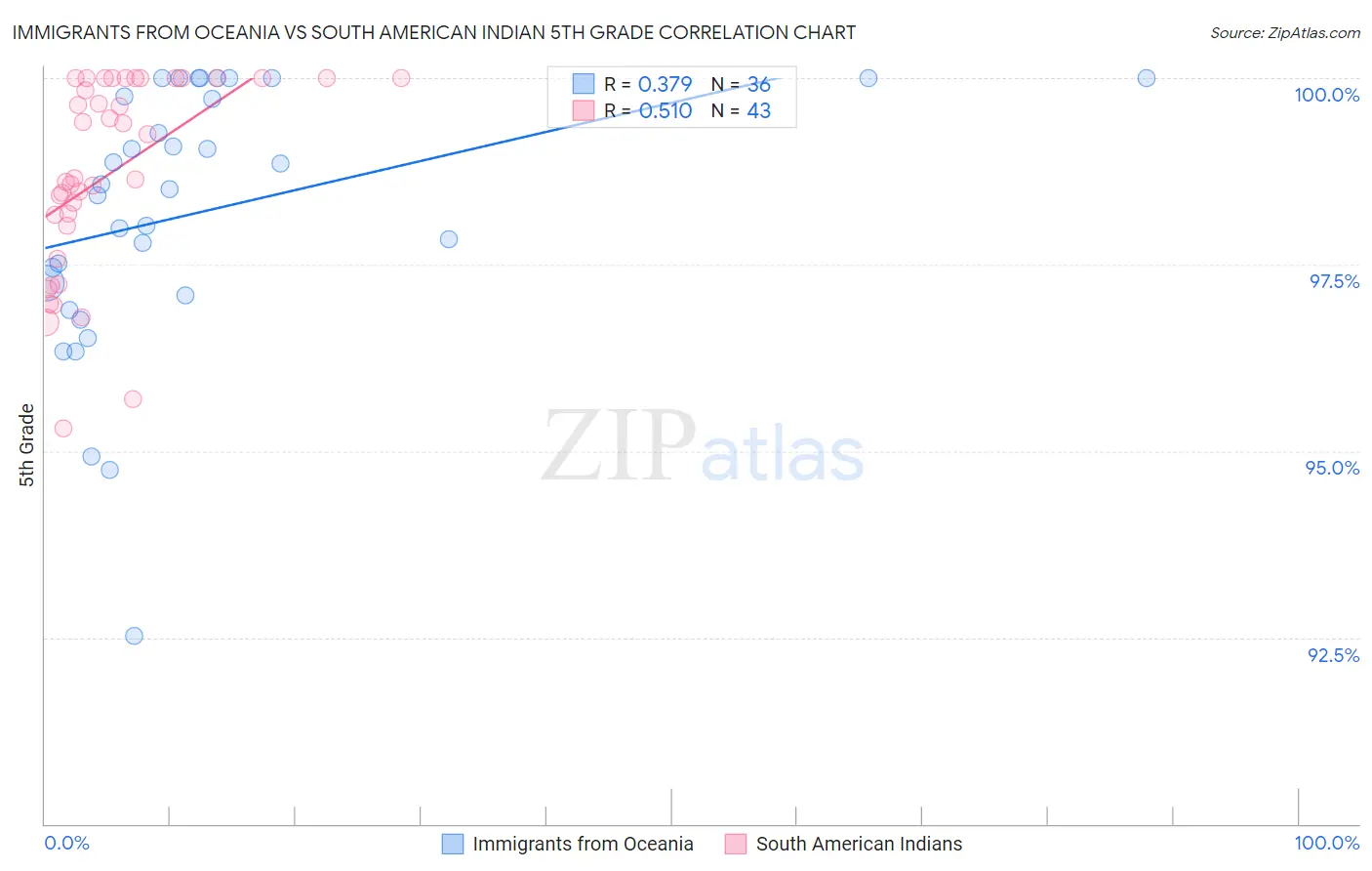 Immigrants from Oceania vs South American Indian 5th Grade