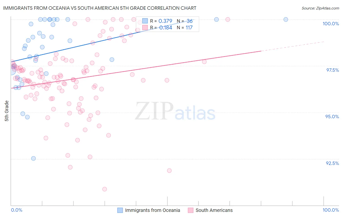 Immigrants from Oceania vs South American 5th Grade