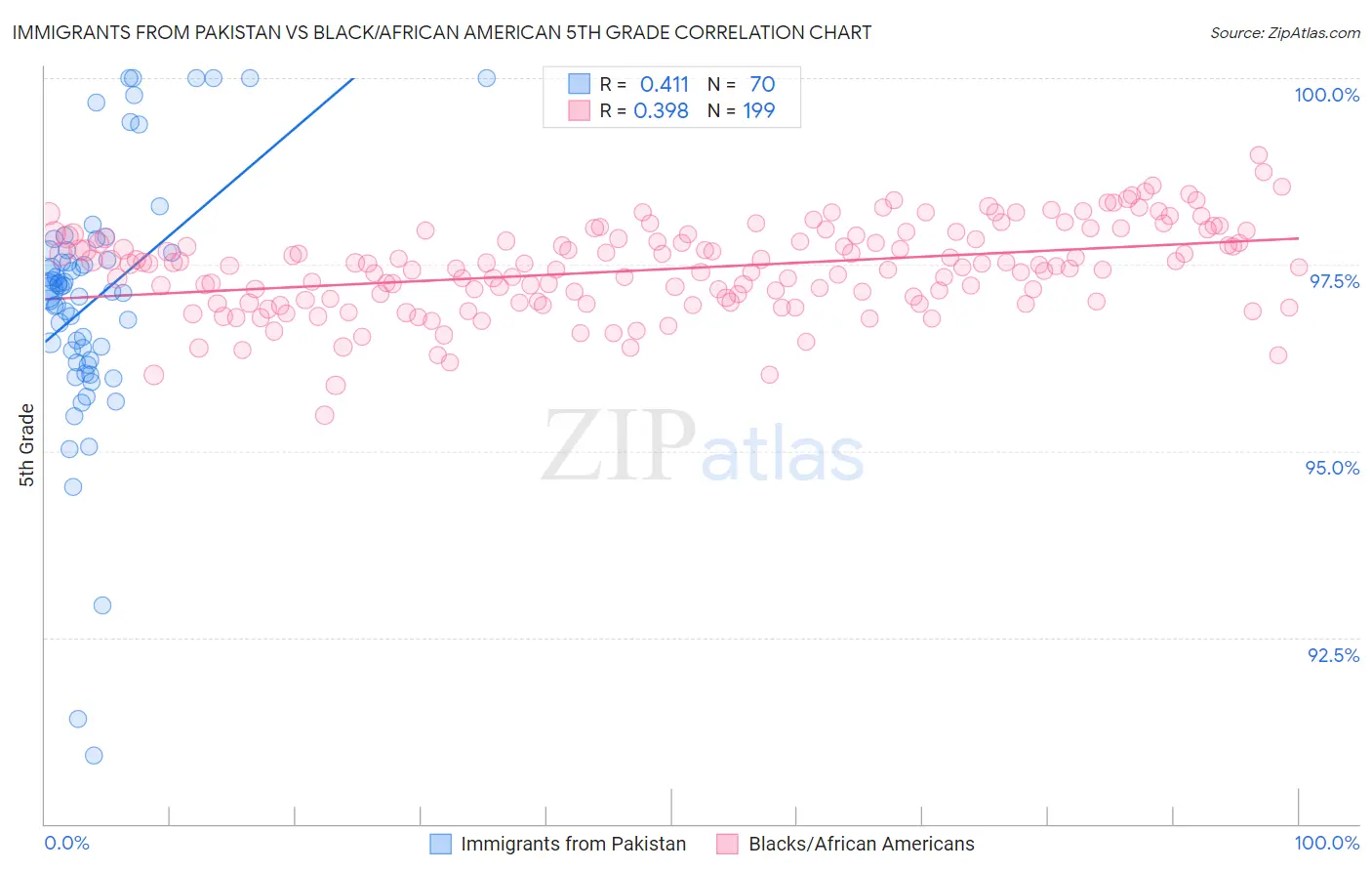 Immigrants from Pakistan vs Black/African American 5th Grade