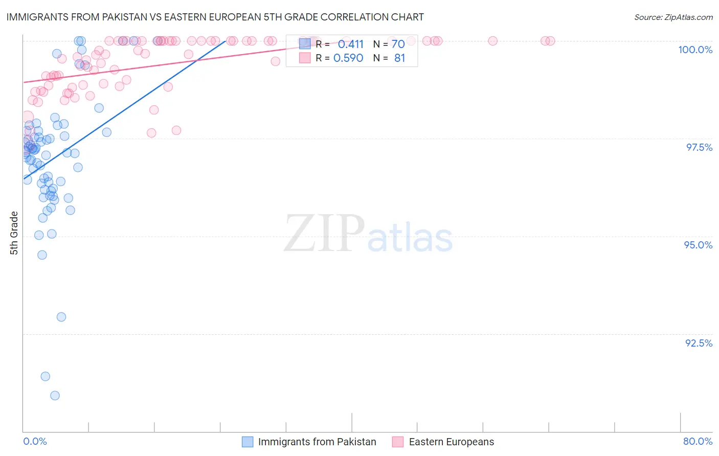 Immigrants from Pakistan vs Eastern European 5th Grade