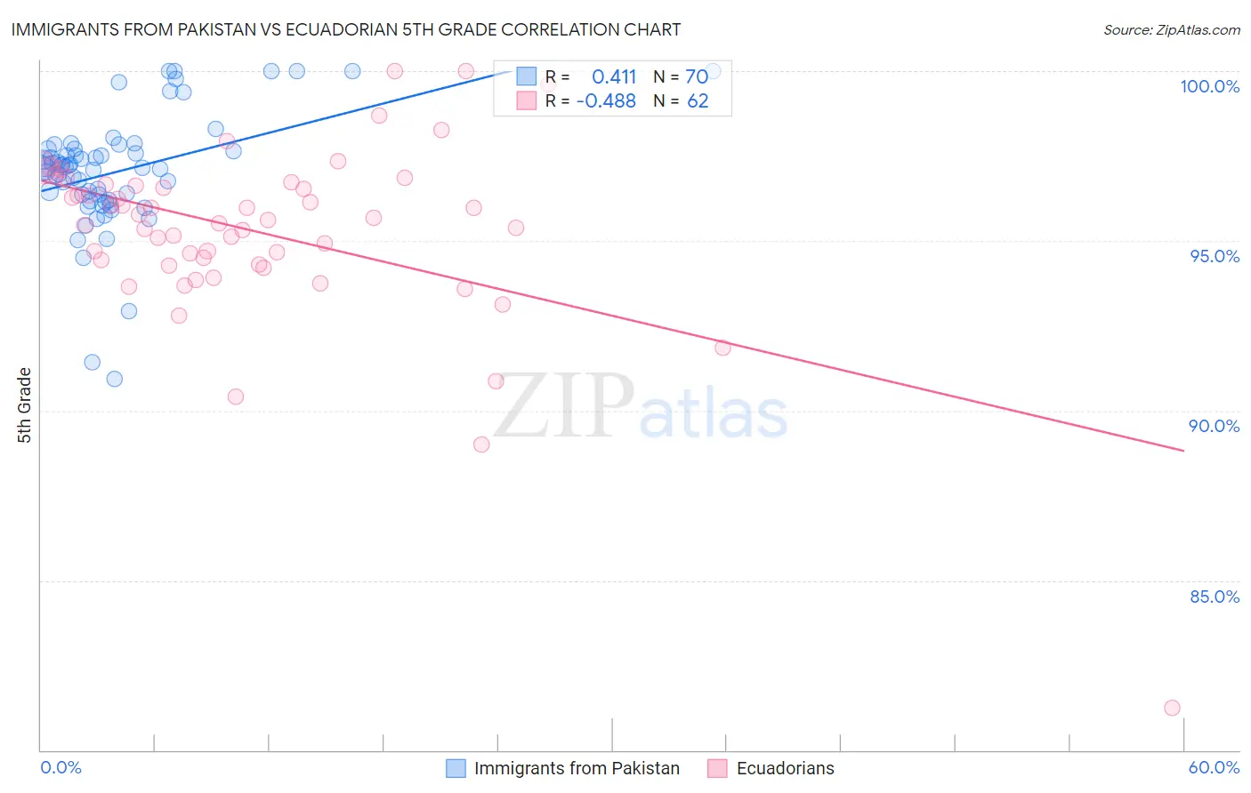 Immigrants from Pakistan vs Ecuadorian 5th Grade