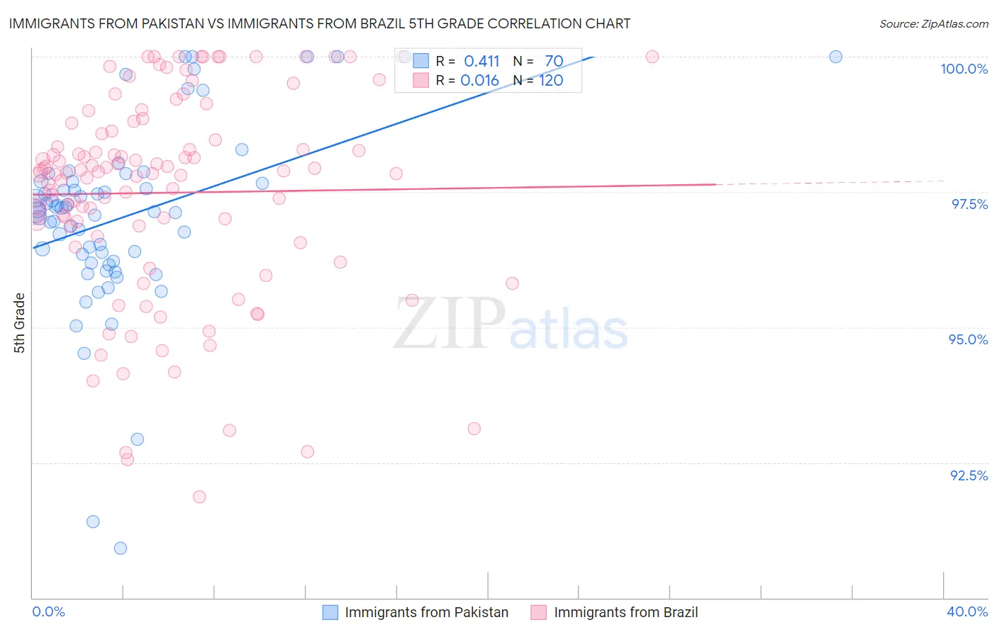 Immigrants from Pakistan vs Immigrants from Brazil 5th Grade