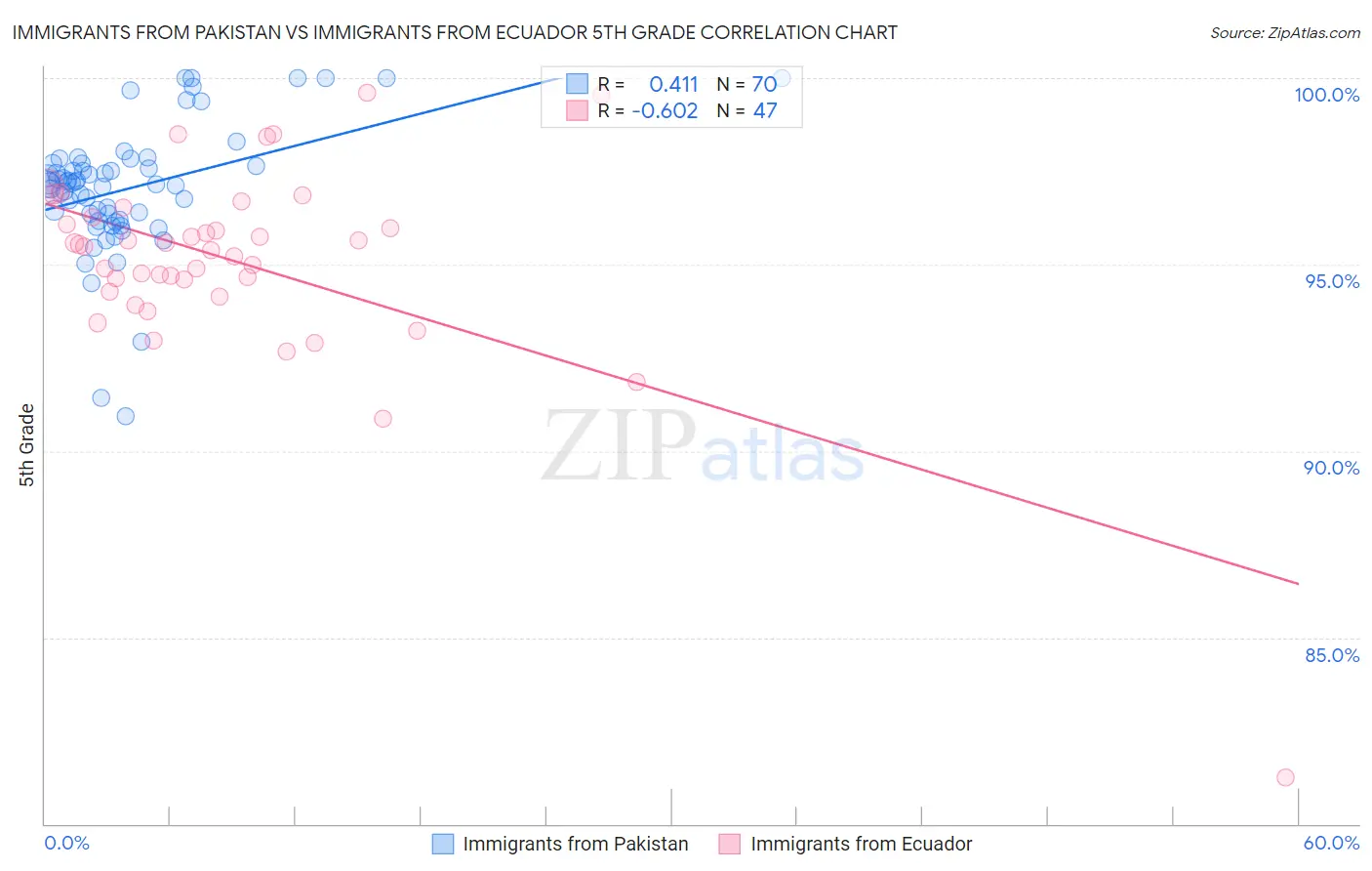 Immigrants from Pakistan vs Immigrants from Ecuador 5th Grade