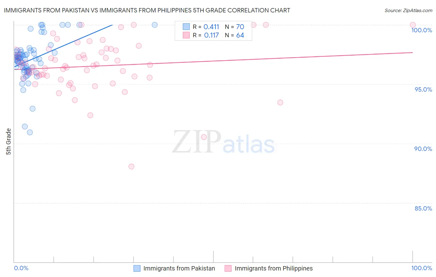 Immigrants from Pakistan vs Immigrants from Philippines 5th Grade