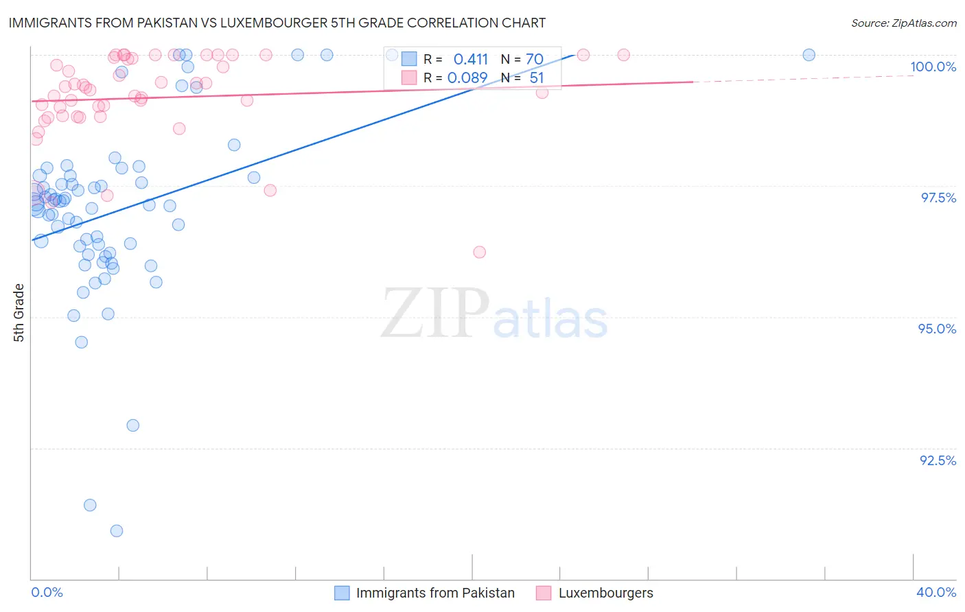 Immigrants from Pakistan vs Luxembourger 5th Grade