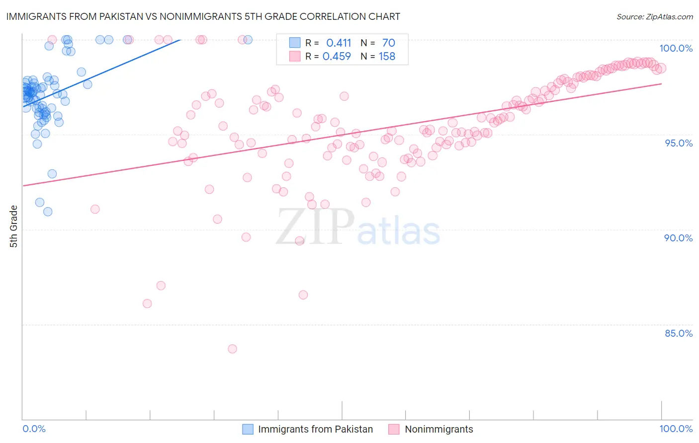 Immigrants from Pakistan vs Nonimmigrants 5th Grade