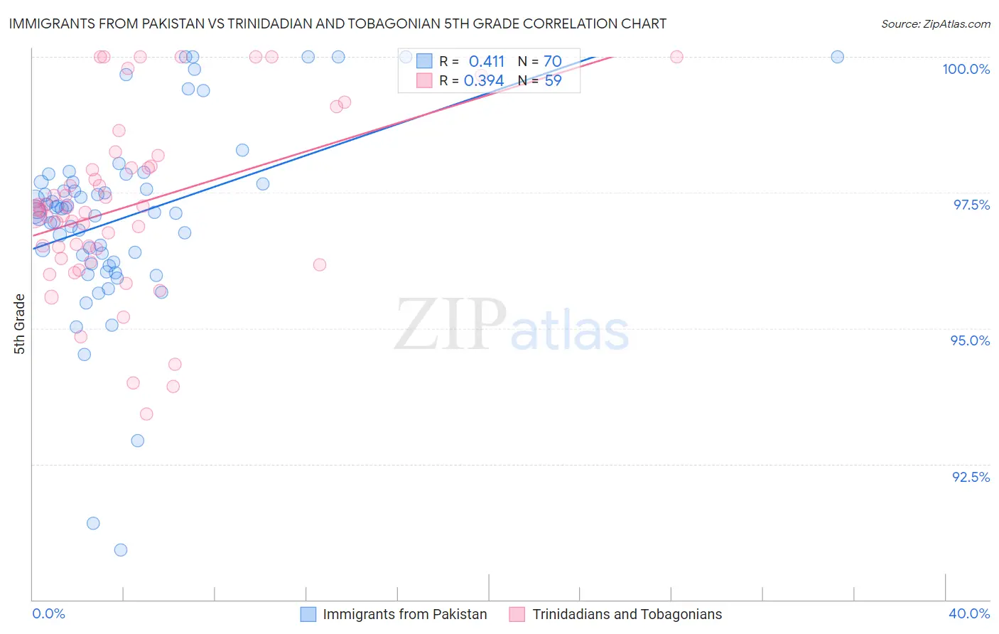 Immigrants from Pakistan vs Trinidadian and Tobagonian 5th Grade