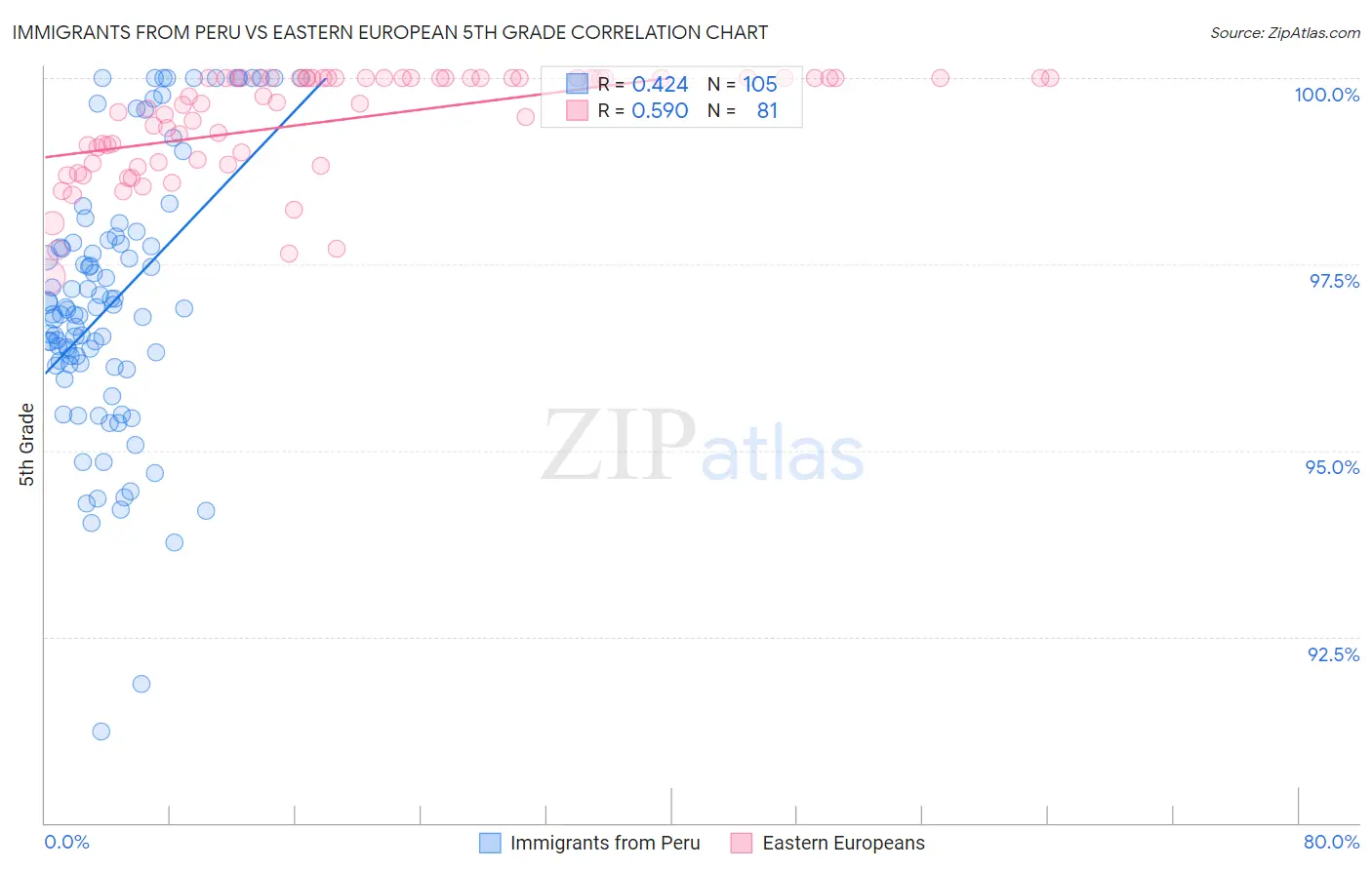 Immigrants from Peru vs Eastern European 5th Grade