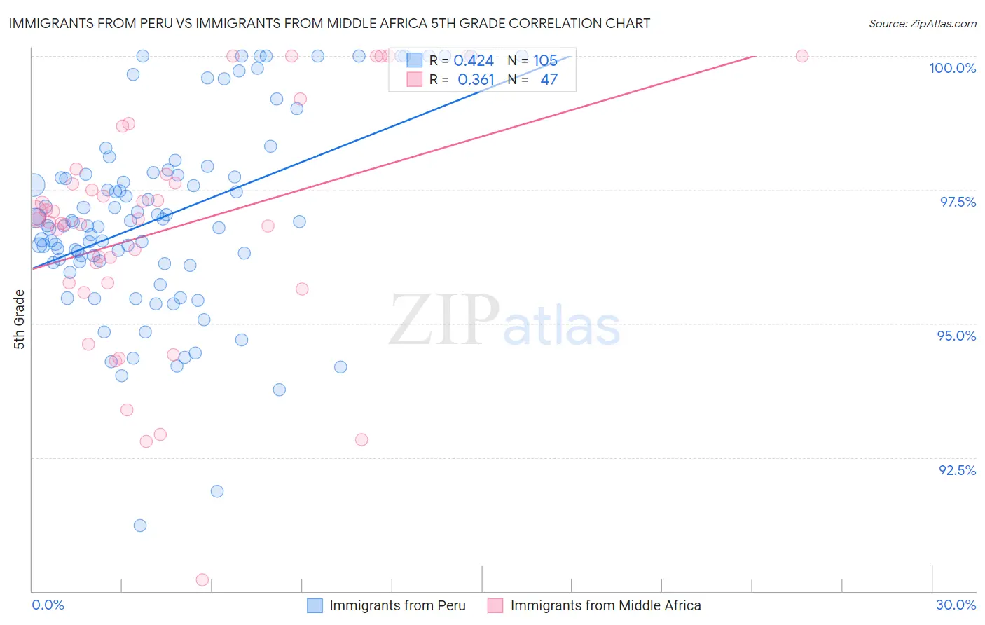 Immigrants from Peru vs Immigrants from Middle Africa 5th Grade