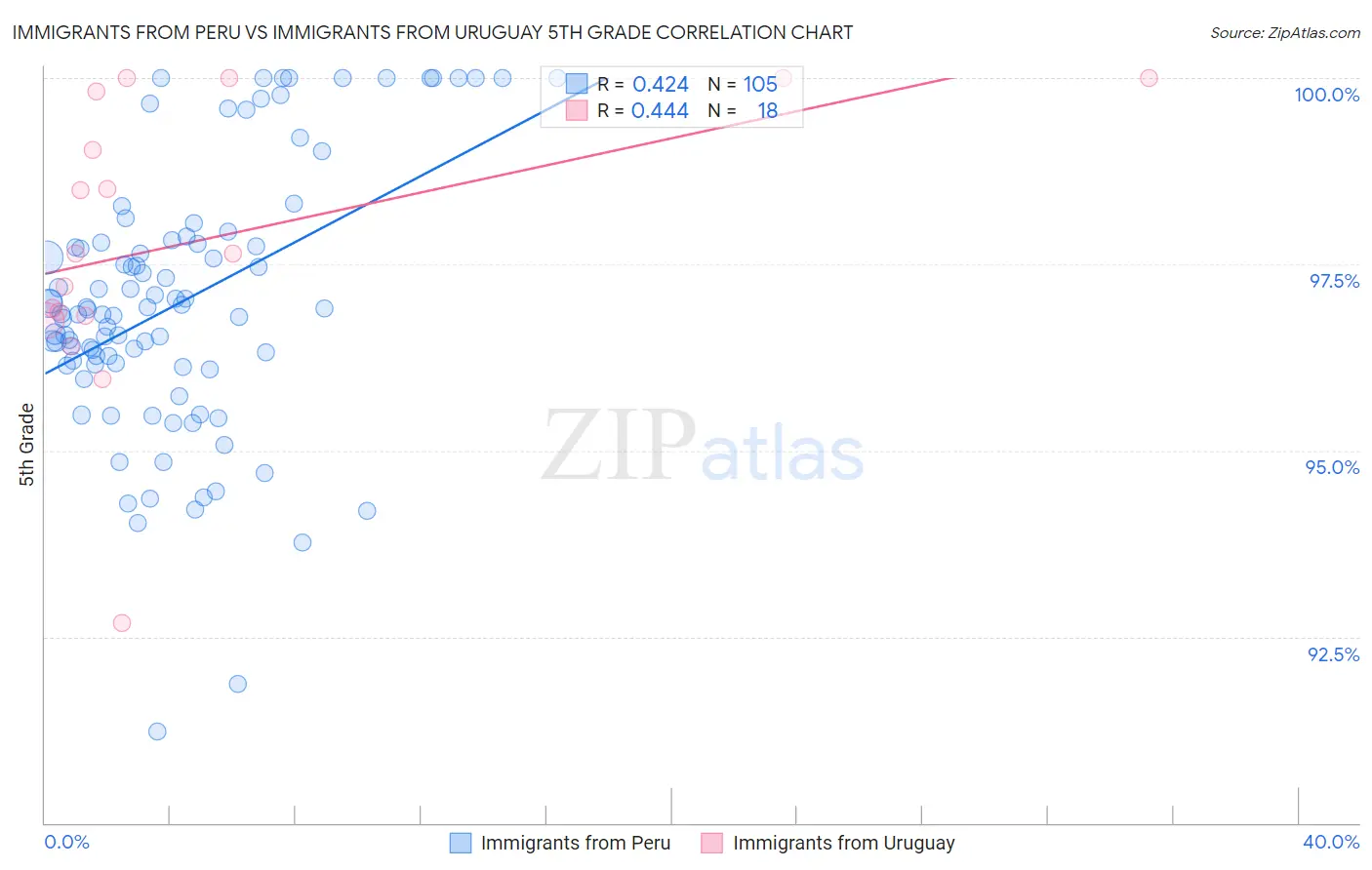 Immigrants from Peru vs Immigrants from Uruguay 5th Grade