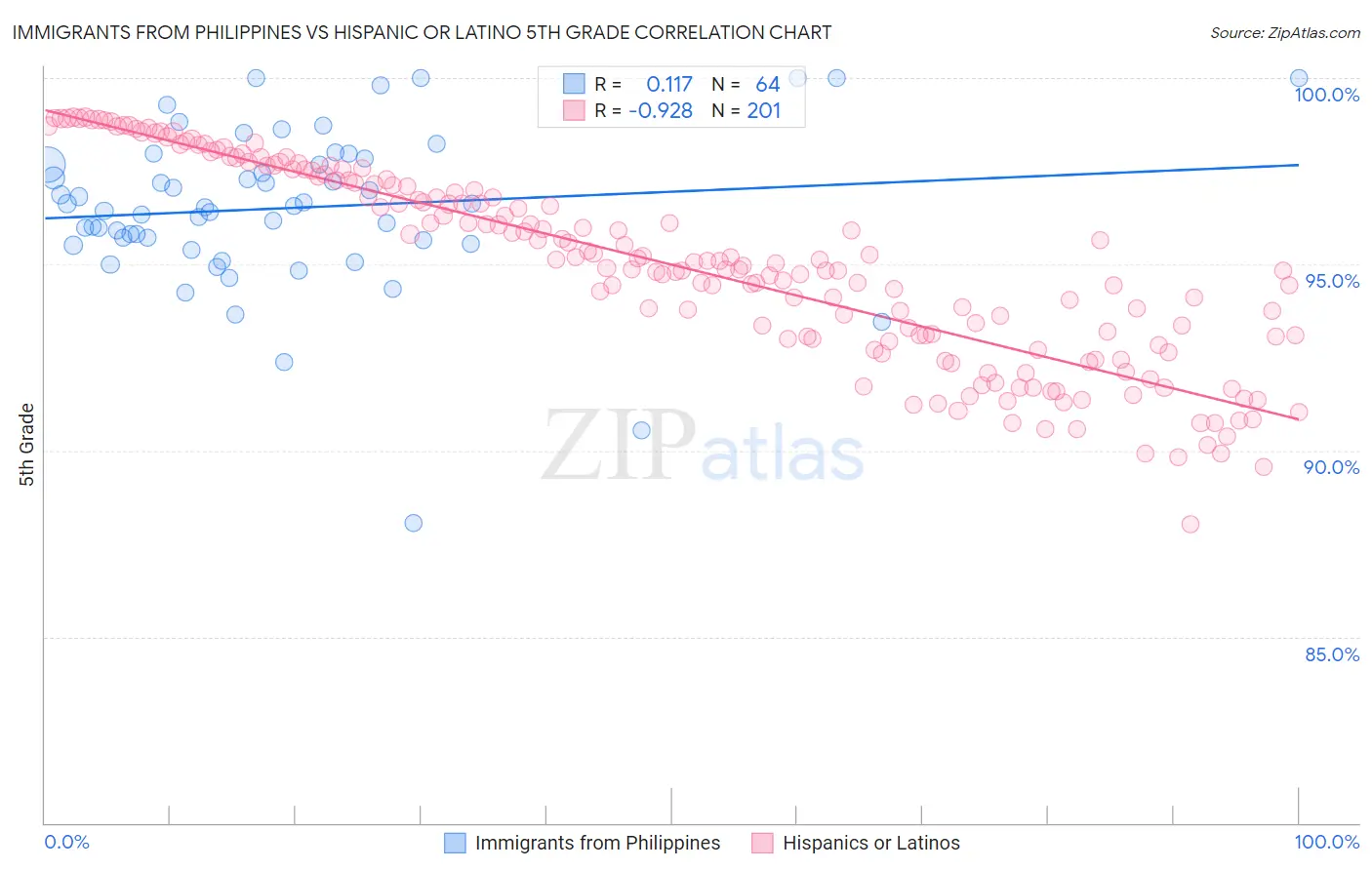 Immigrants from Philippines vs Hispanic or Latino 5th Grade