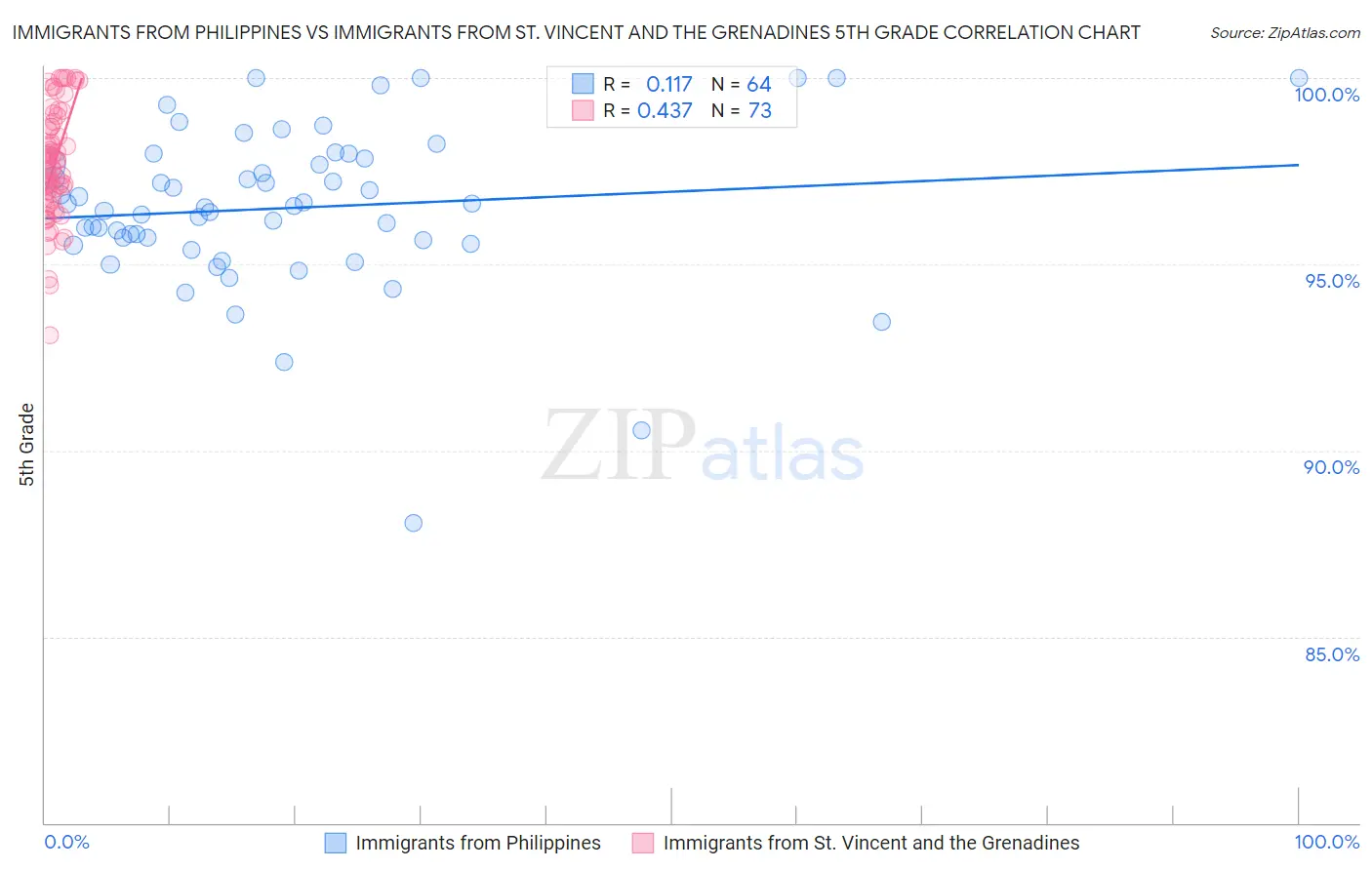 Immigrants from Philippines vs Immigrants from St. Vincent and the Grenadines 5th Grade