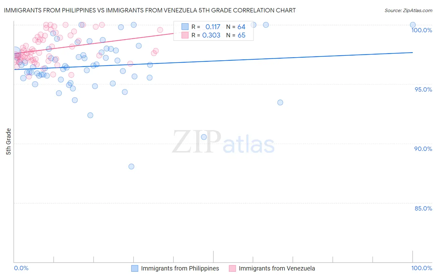 Immigrants from Philippines vs Immigrants from Venezuela 5th Grade