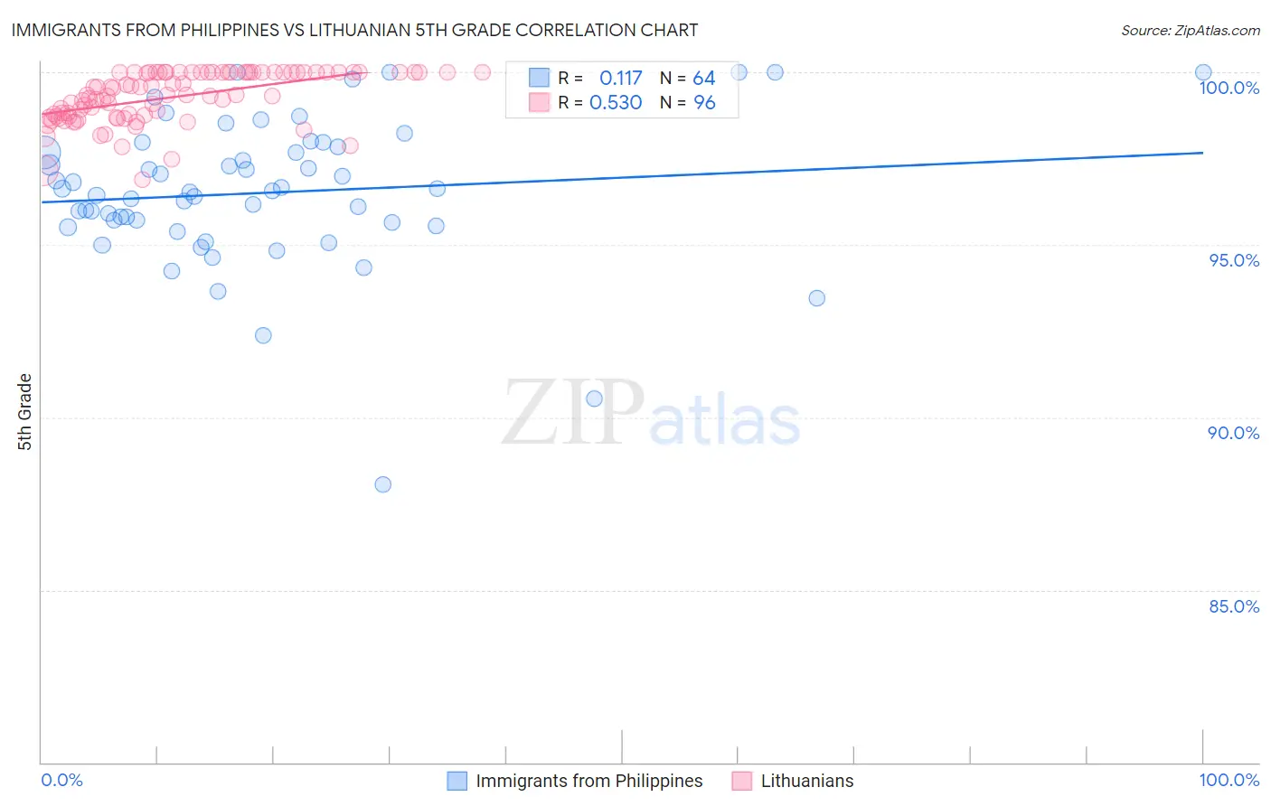 Immigrants from Philippines vs Lithuanian 5th Grade