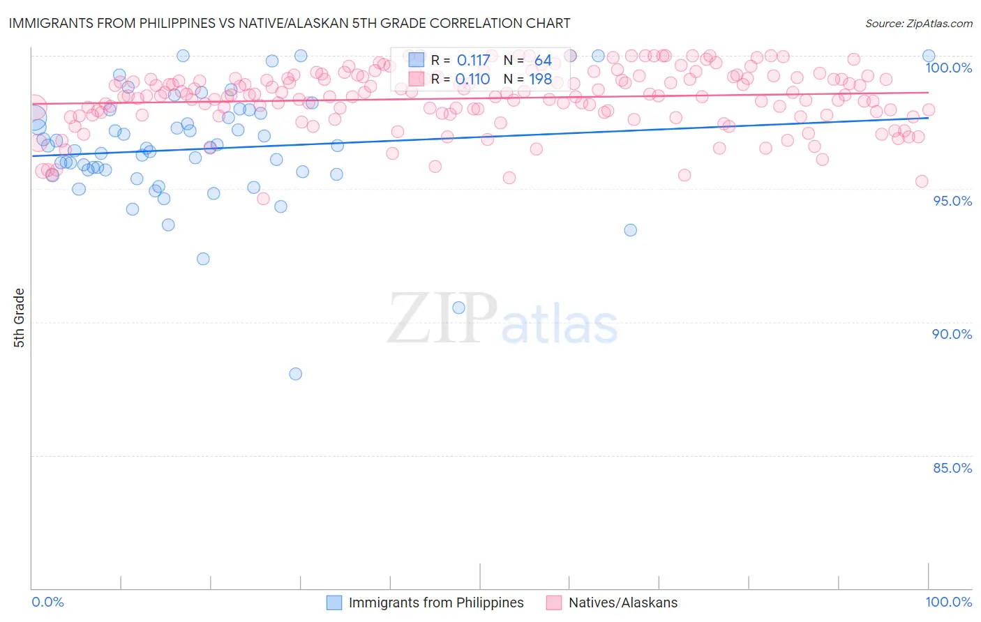 Immigrants from Philippines vs Native/Alaskan 5th Grade