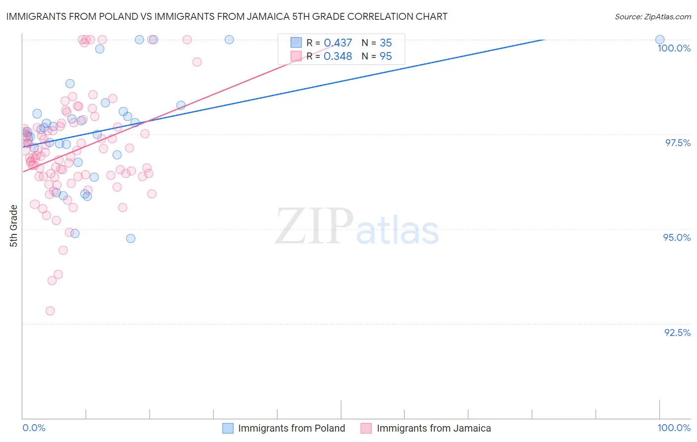 Immigrants from Poland vs Immigrants from Jamaica 5th Grade