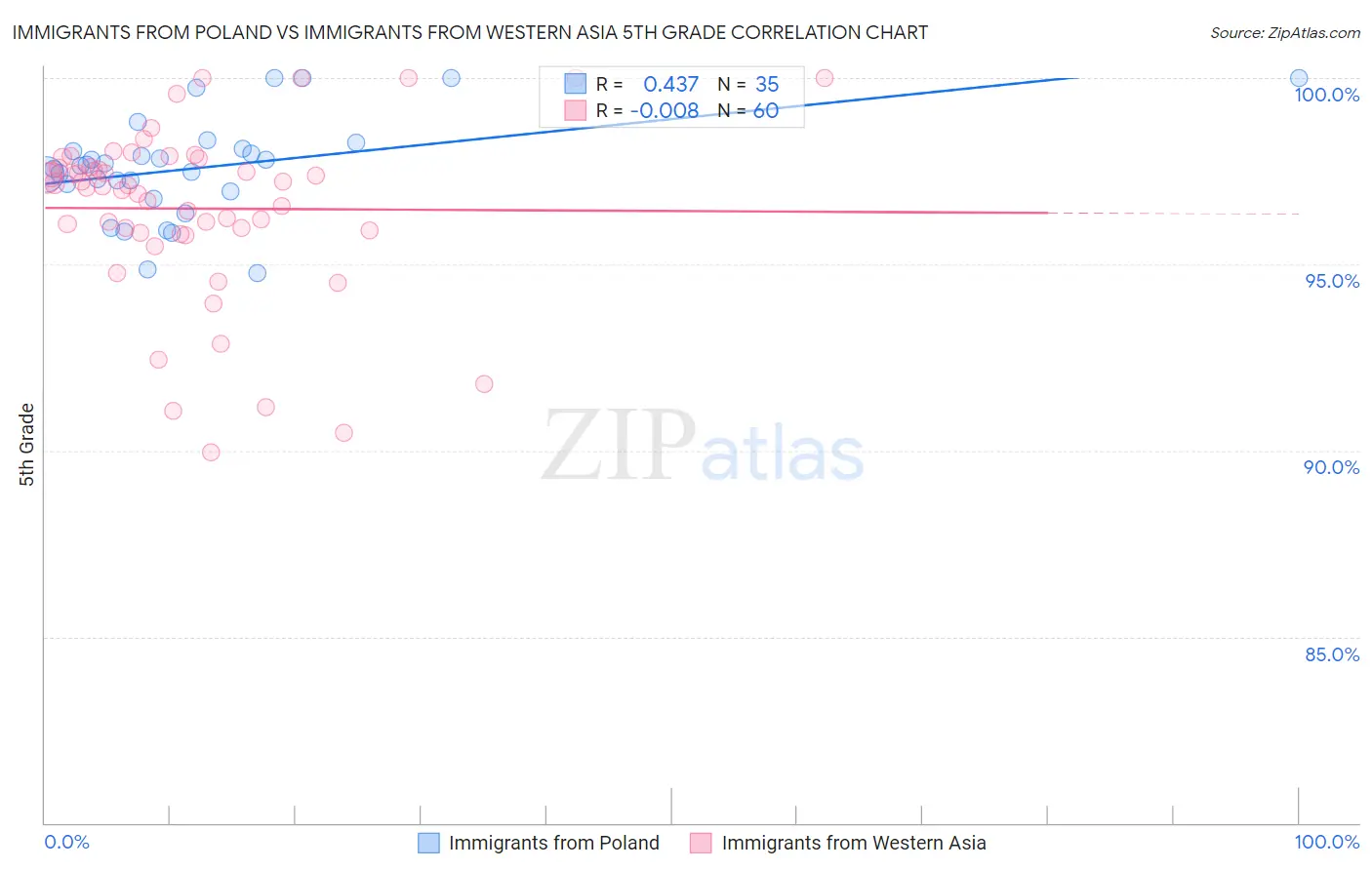 Immigrants from Poland vs Immigrants from Western Asia 5th Grade