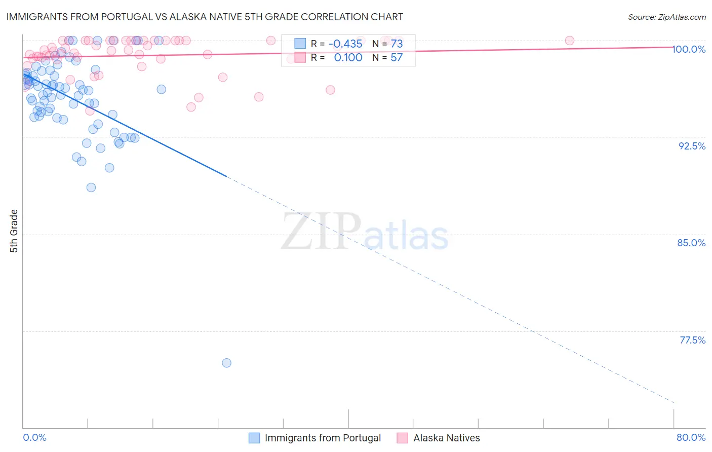 Immigrants from Portugal vs Alaska Native 5th Grade