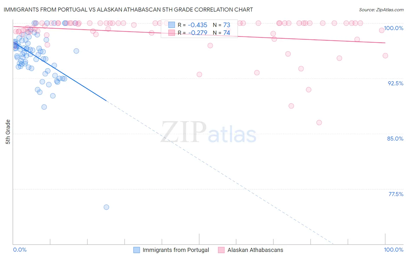 Immigrants from Portugal vs Alaskan Athabascan 5th Grade