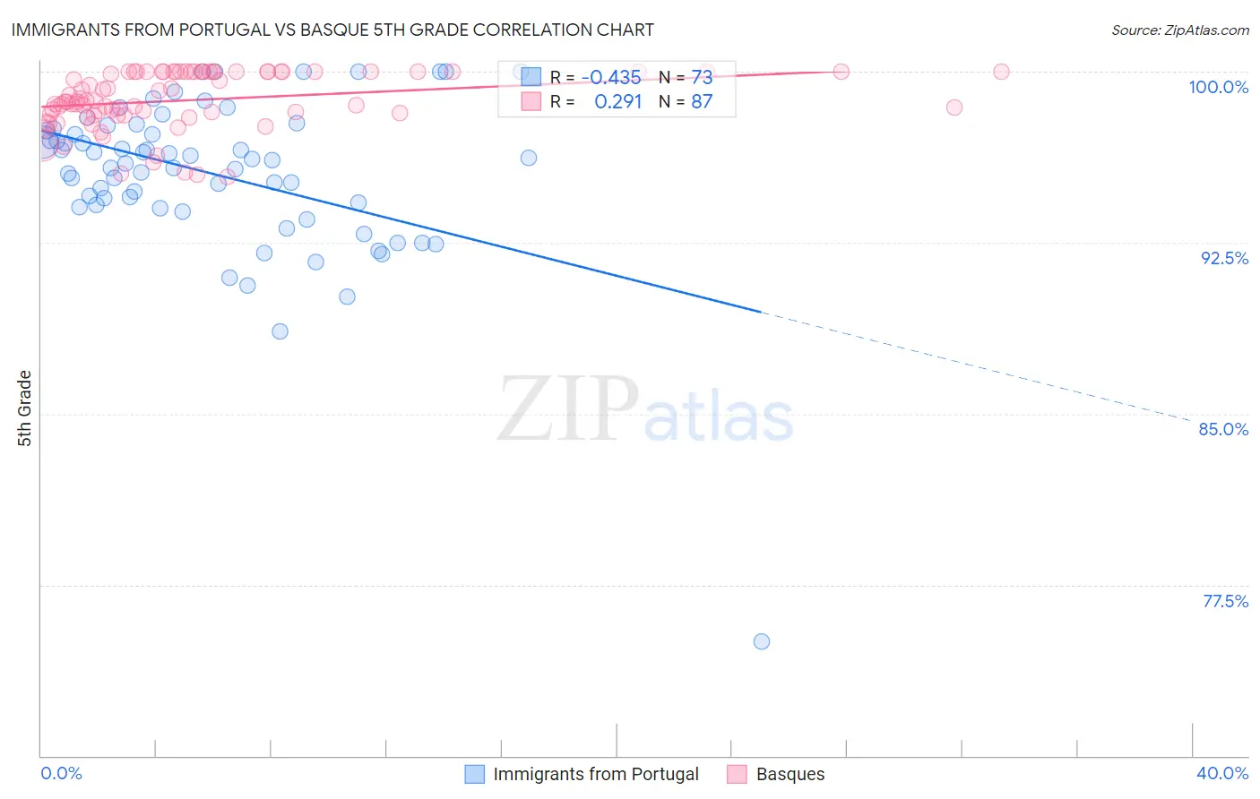 Immigrants from Portugal vs Basque 5th Grade