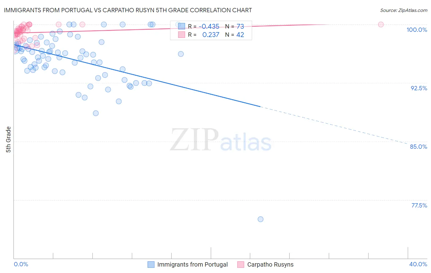 Immigrants from Portugal vs Carpatho Rusyn 5th Grade