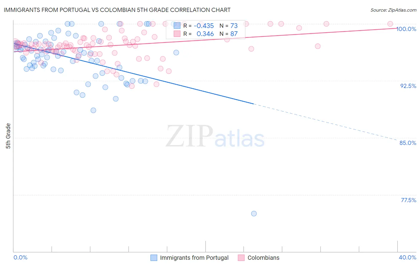 Immigrants from Portugal vs Colombian 5th Grade