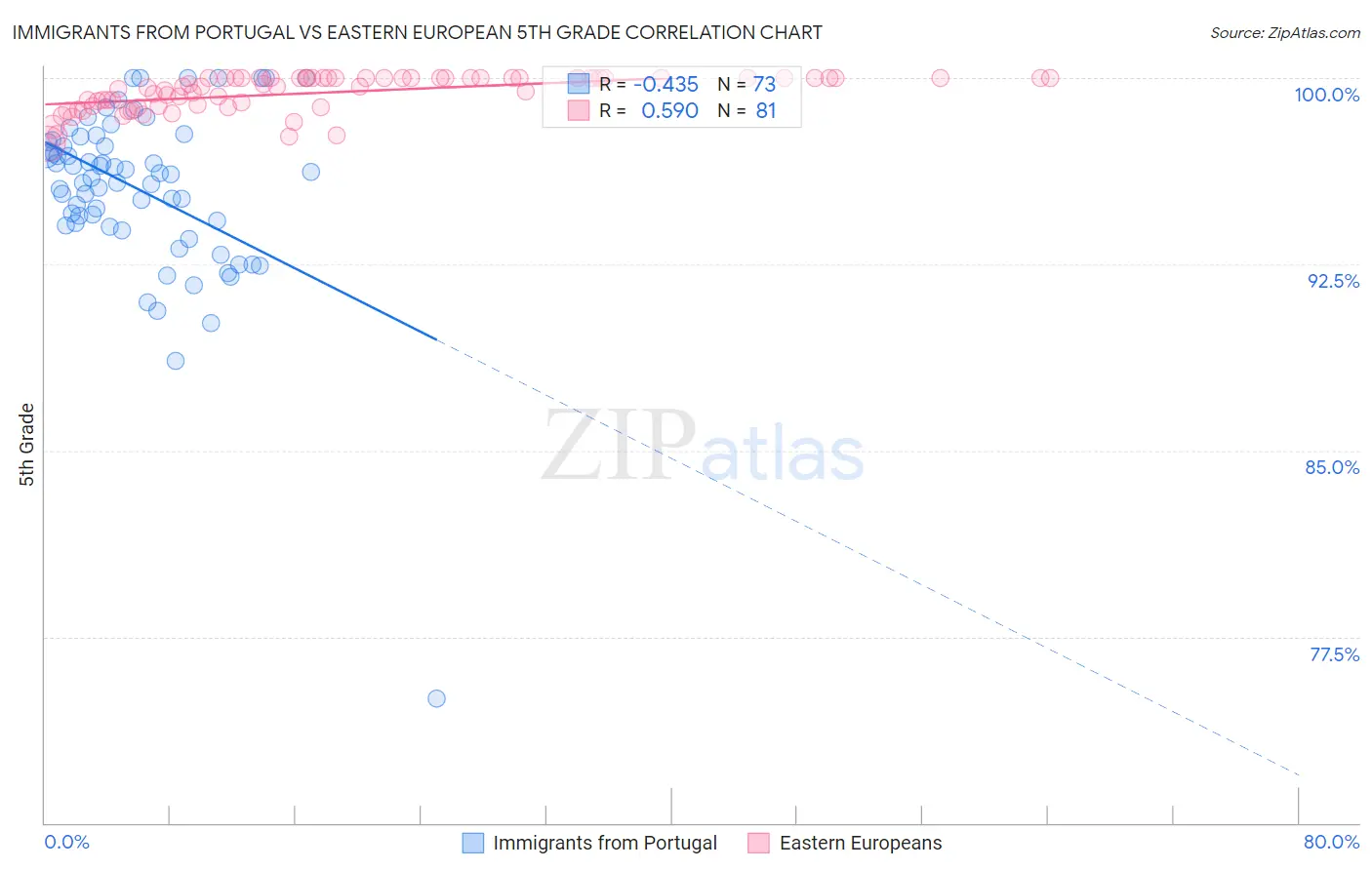 Immigrants from Portugal vs Eastern European 5th Grade