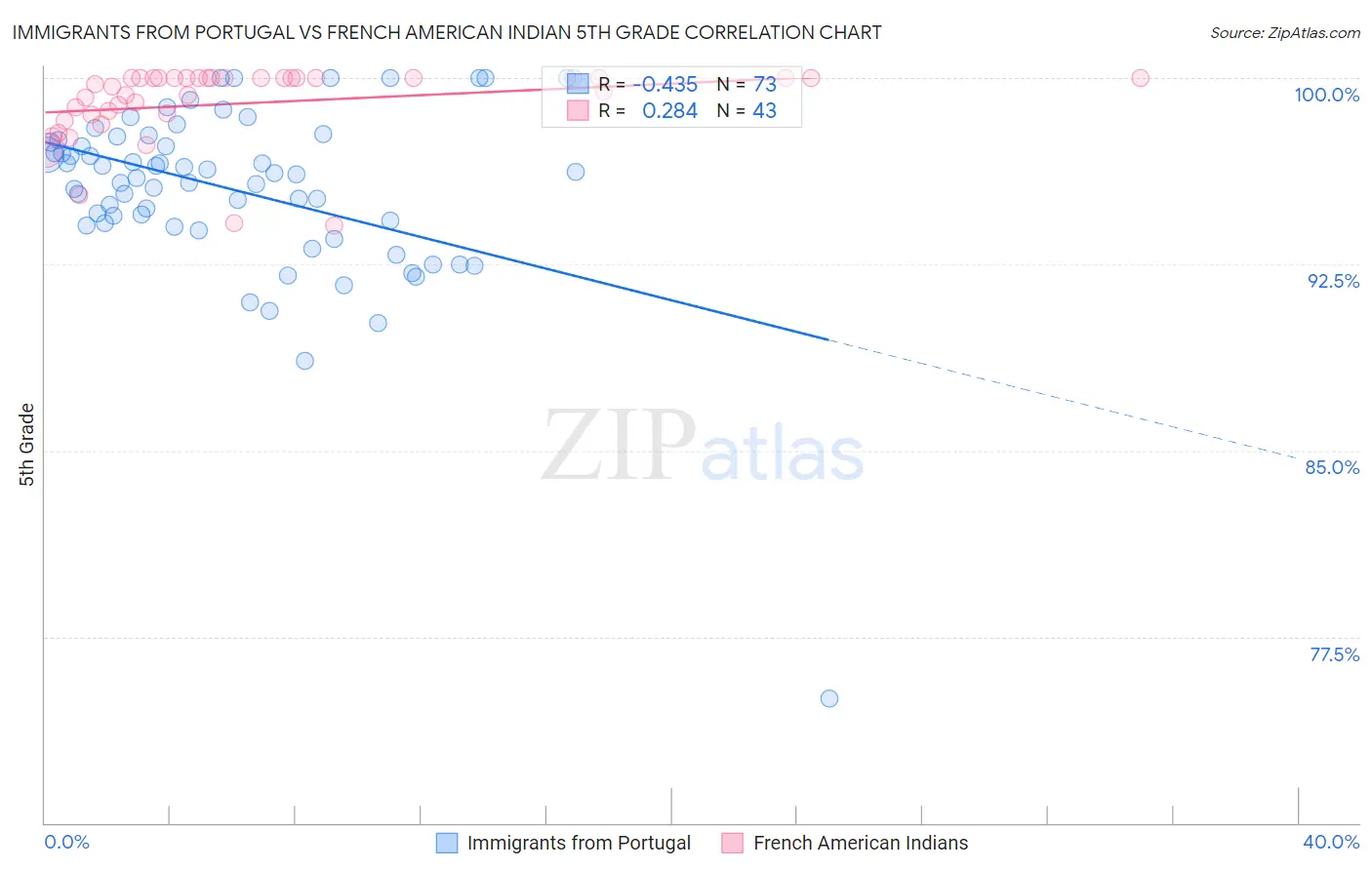 Immigrants from Portugal vs French American Indian 5th Grade