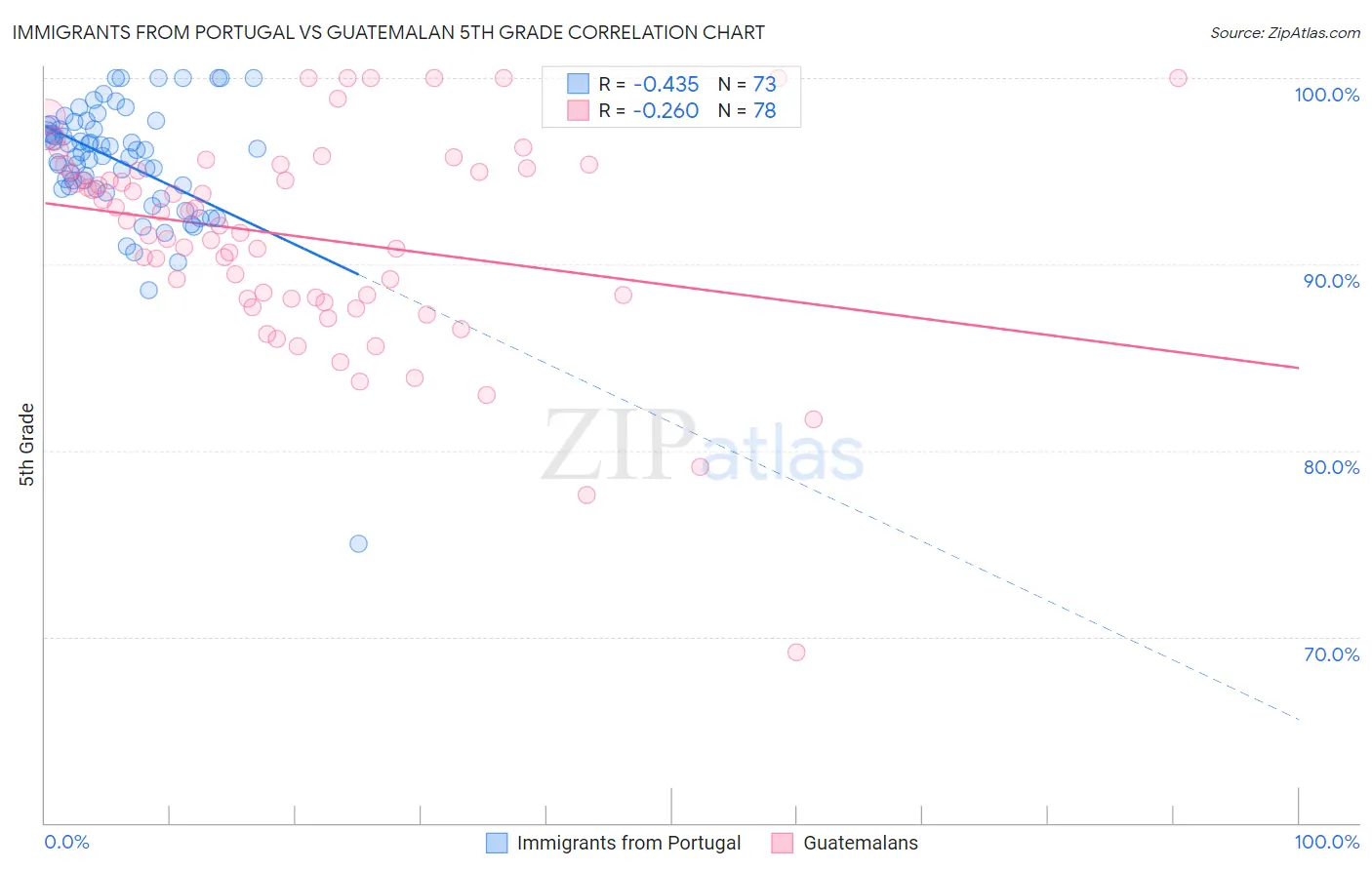 Immigrants from Portugal vs Guatemalan 5th Grade