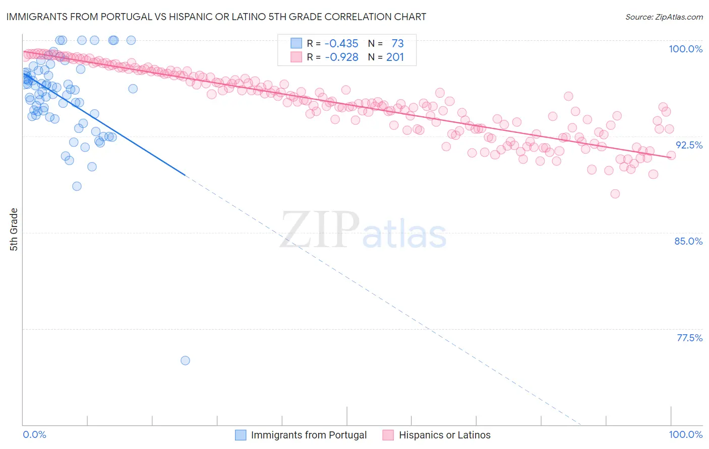 Immigrants from Portugal vs Hispanic or Latino 5th Grade