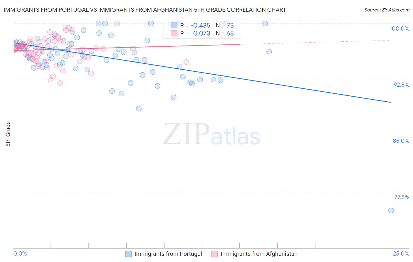 Immigrants from Portugal vs Immigrants from Afghanistan 5th Grade