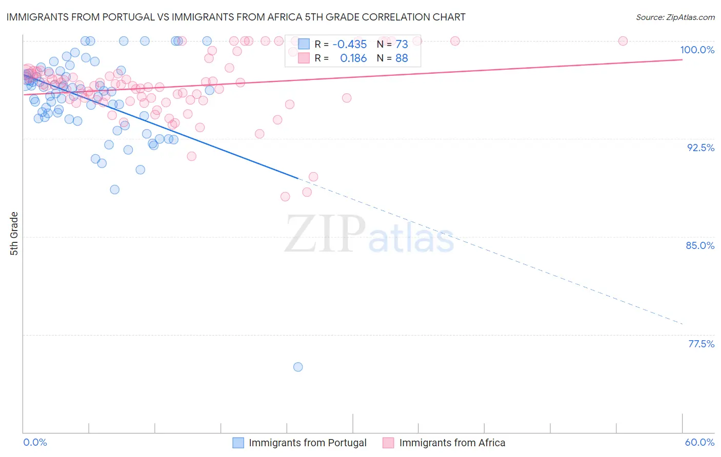 Immigrants from Portugal vs Immigrants from Africa 5th Grade