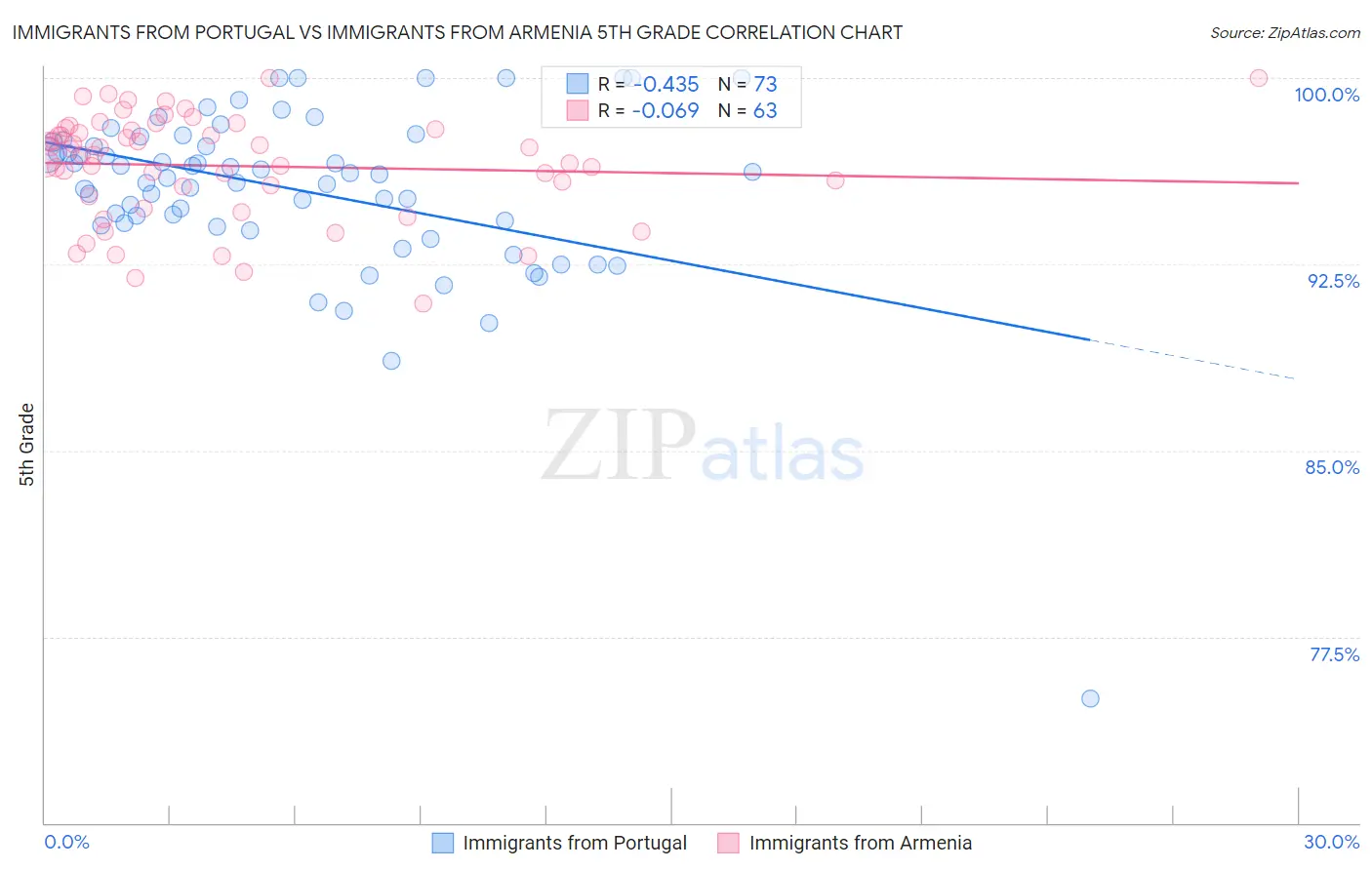 Immigrants from Portugal vs Immigrants from Armenia 5th Grade