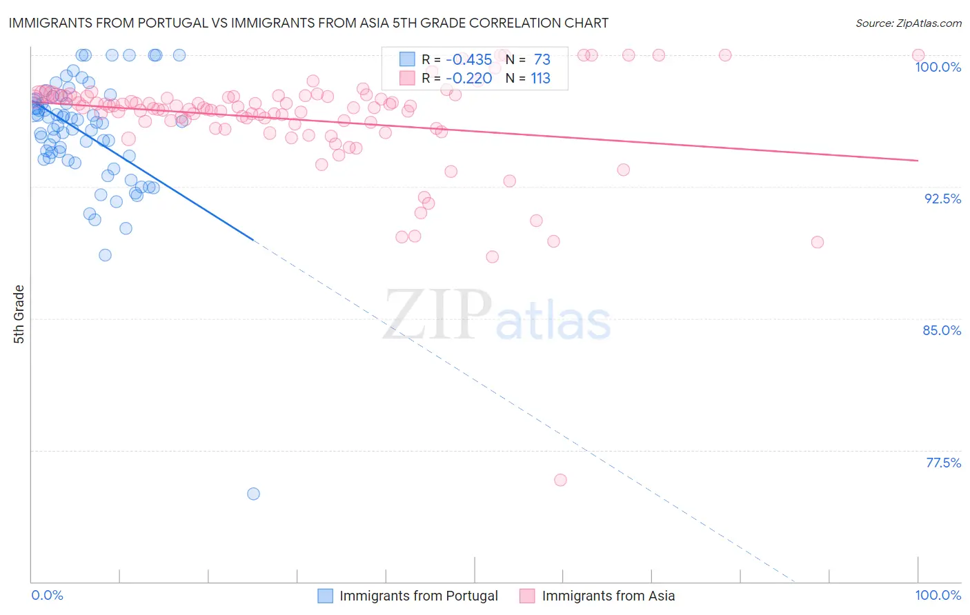 Immigrants from Portugal vs Immigrants from Asia 5th Grade