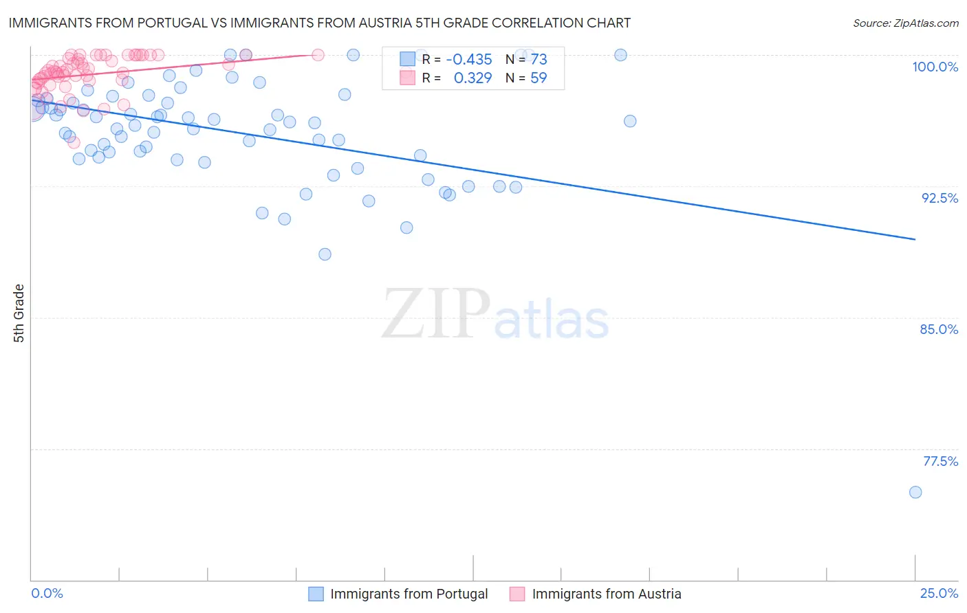 Immigrants from Portugal vs Immigrants from Austria 5th Grade