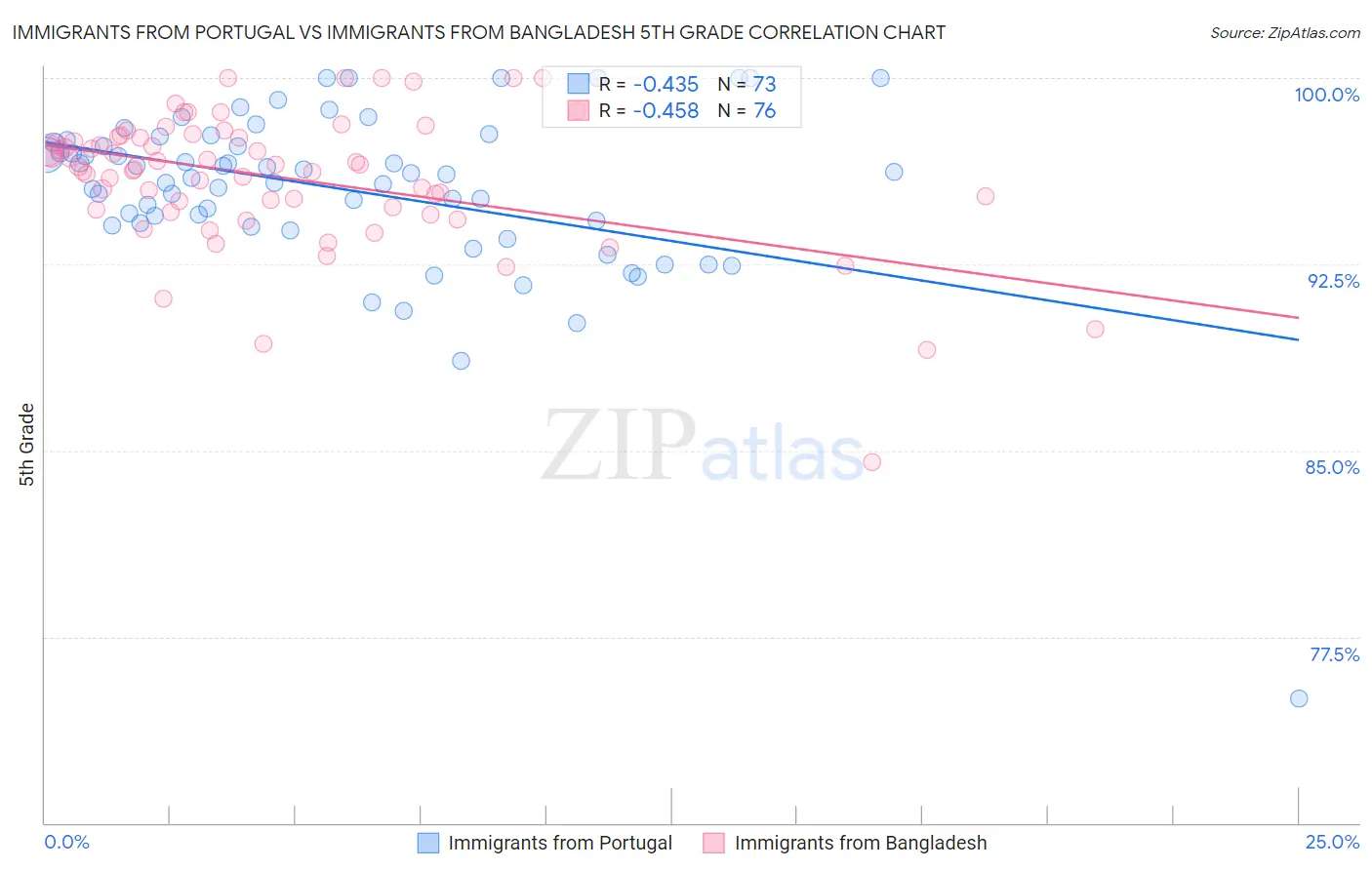 Immigrants from Portugal vs Immigrants from Bangladesh 5th Grade