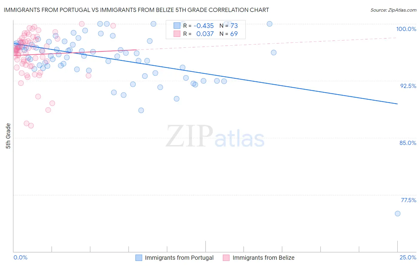 Immigrants from Portugal vs Immigrants from Belize 5th Grade