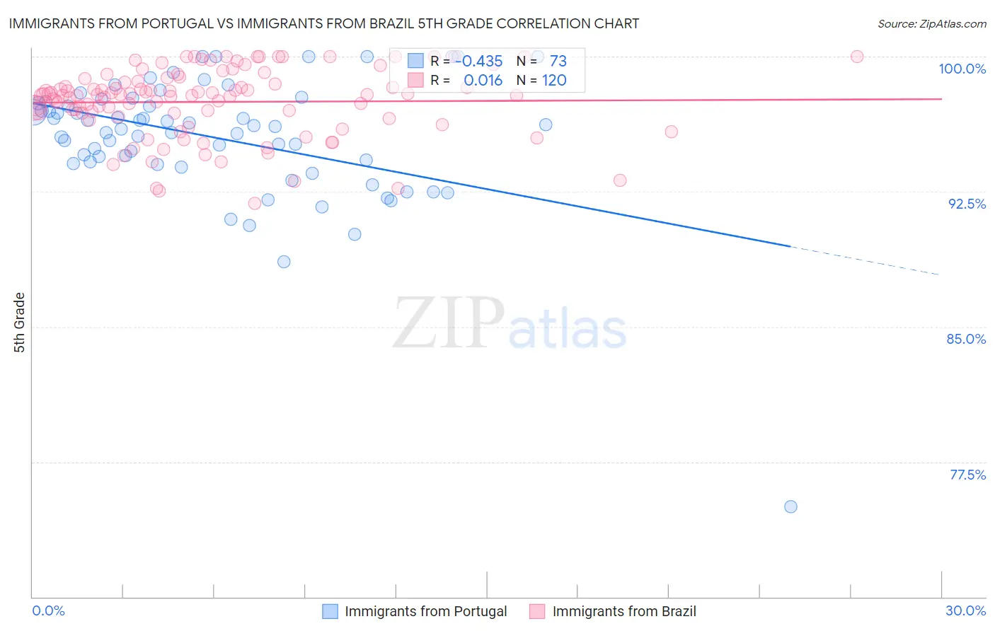 Immigrants from Portugal vs Immigrants from Brazil 5th Grade