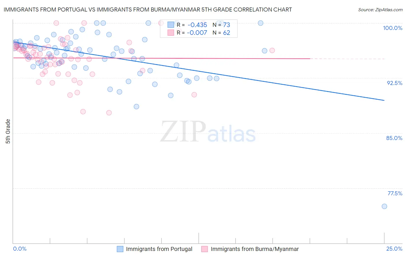 Immigrants from Portugal vs Immigrants from Burma/Myanmar 5th Grade