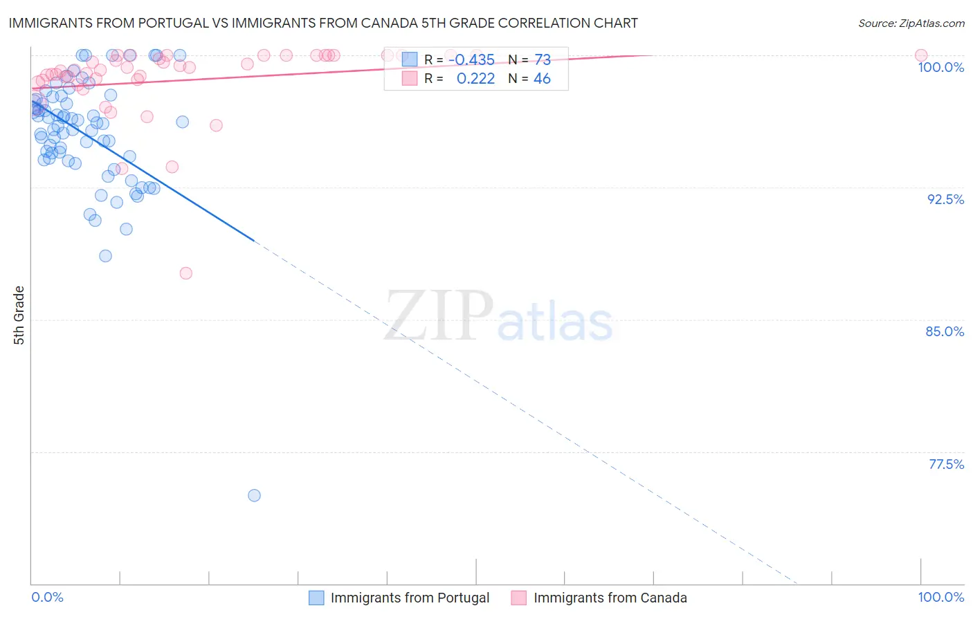 Immigrants from Portugal vs Immigrants from Canada 5th Grade