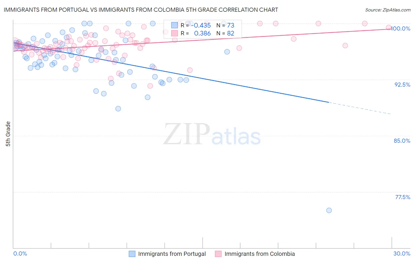 Immigrants from Portugal vs Immigrants from Colombia 5th Grade