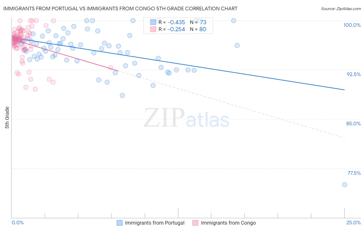 Immigrants from Portugal vs Immigrants from Congo 5th Grade