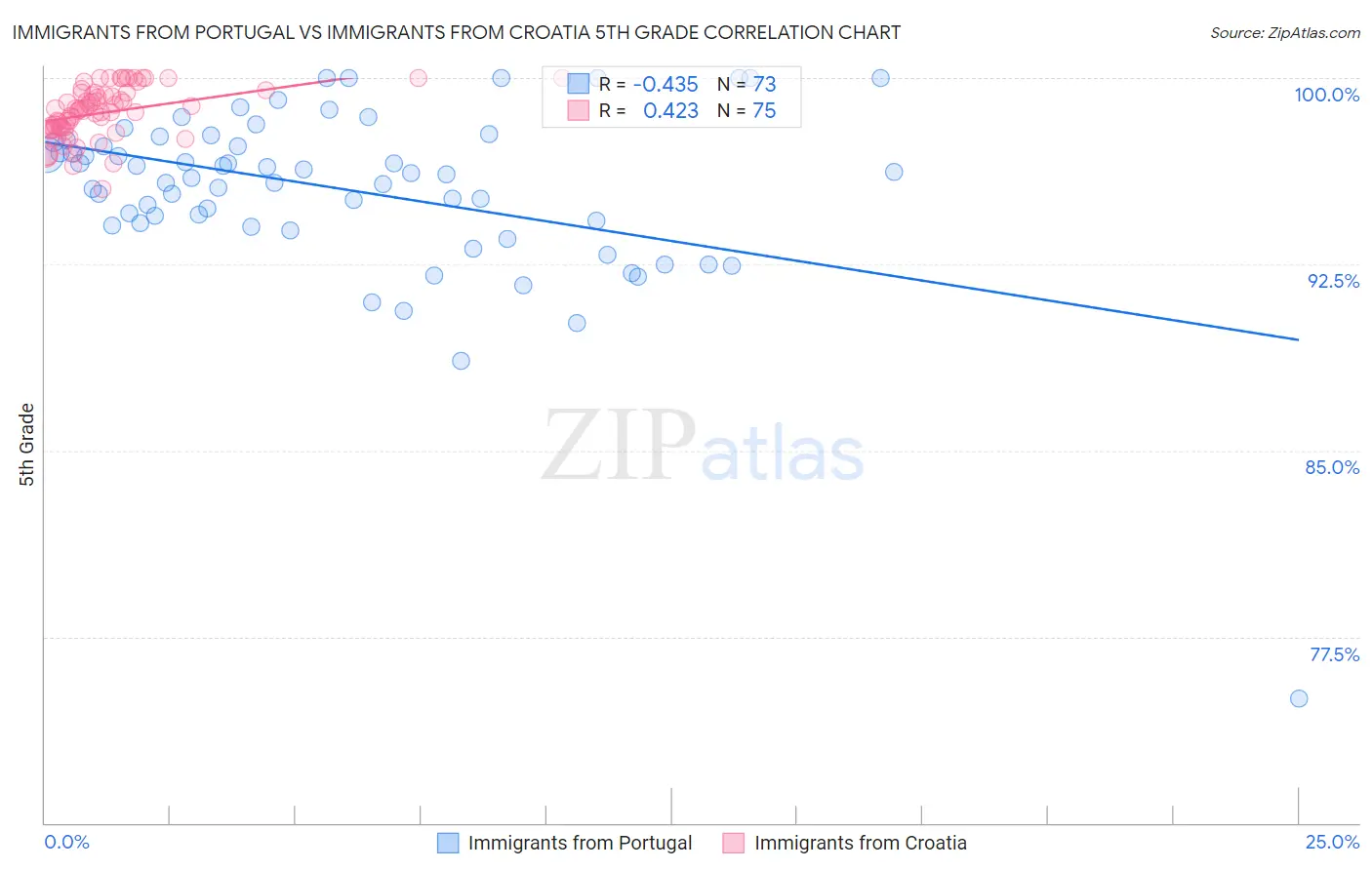 Immigrants from Portugal vs Immigrants from Croatia 5th Grade