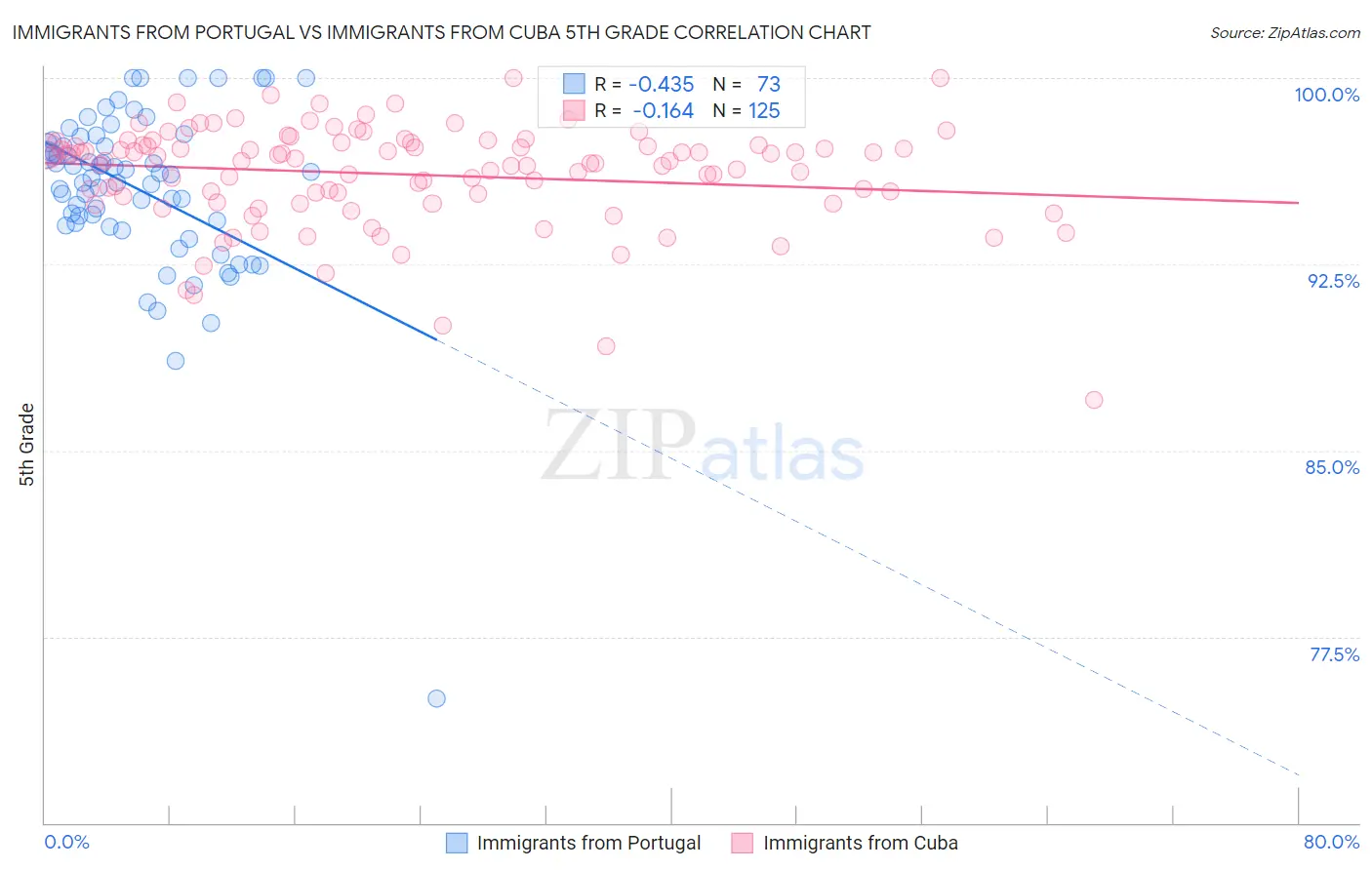 Immigrants from Portugal vs Immigrants from Cuba 5th Grade