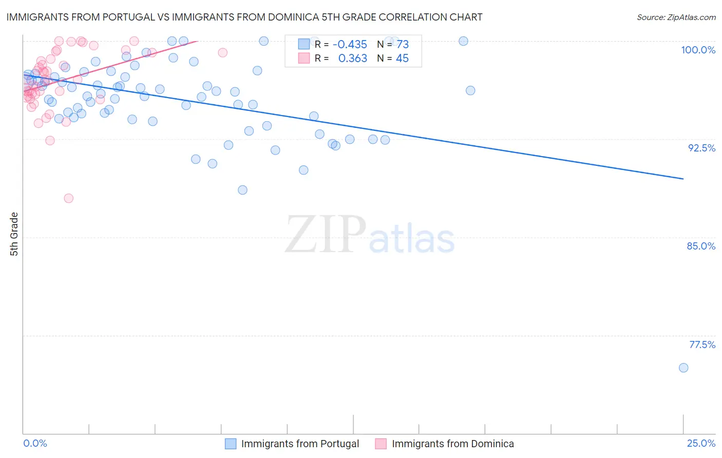 Immigrants from Portugal vs Immigrants from Dominica 5th Grade