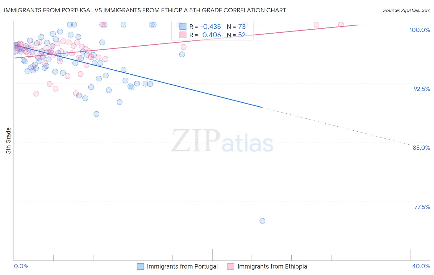 Immigrants from Portugal vs Immigrants from Ethiopia 5th Grade